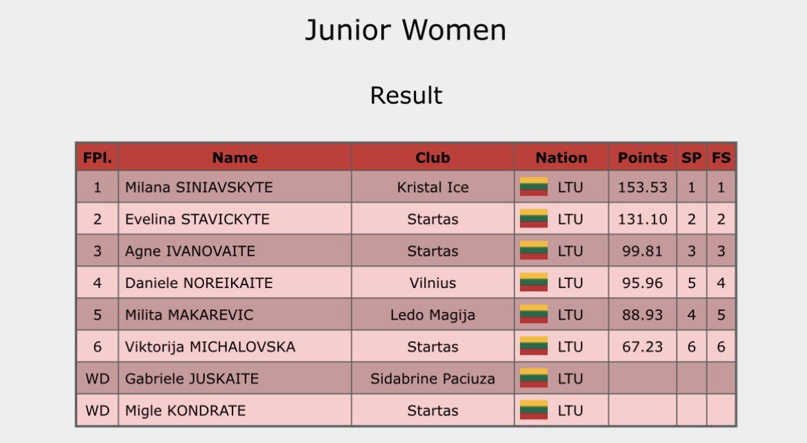 Lithuanian Nationals - Senior and Junior results