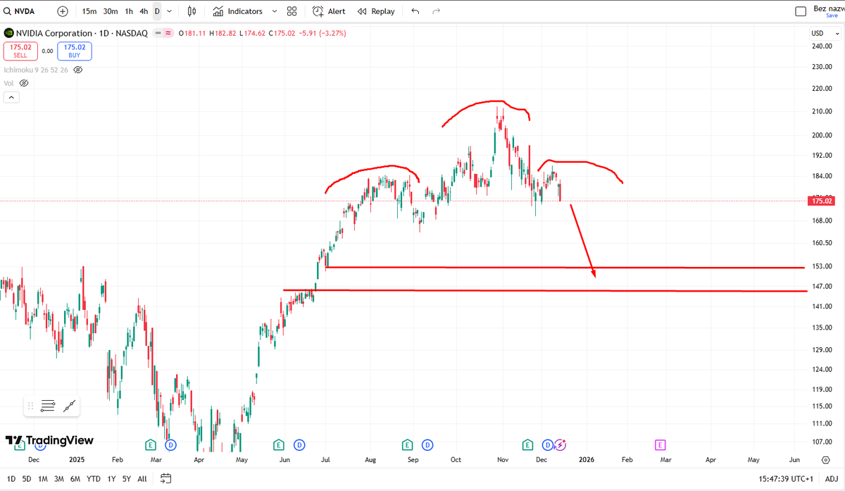 To nie tylko tak, że krypto wygląda słabo. Choćby na NVDA potencjalny HS. Ciekawe na jakich poziomach wtedy będzie BTC czy ETH jak NVDA by spadła na 150. 😅

Coś ten rajd Św Mikołaja w drugą stronę się zapowiada w tym roku. 🙈