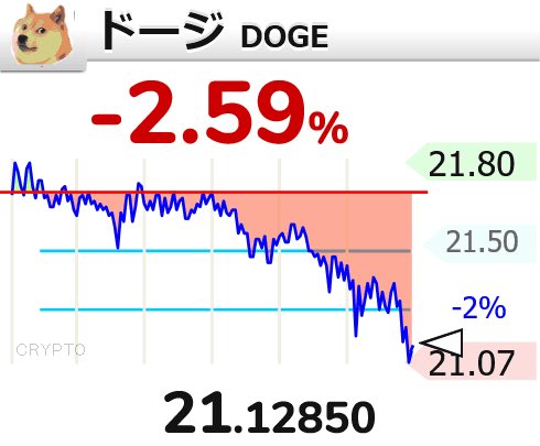 ⤵⤵【🟡ドージ DOGE】-2.59％ 21.12850 #仮想通貨 #ドージコイン