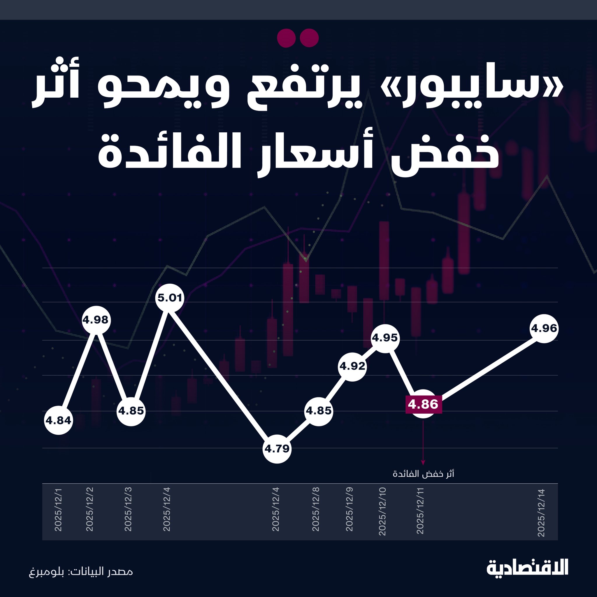 ارتفع معدل الفائدة بين البنوك السعودية لأجل 3 أشهر إلى أعلى مستوى في 10 أيام، ليمحو أثر خفض أسعار الفائدة الأخير، وفقا لوحدة التحليل المالي في "الاقتصادية" استند إلى بيانات "بلومبرغ" - سجل "السايبور" 4.96% مرتفعا 11 نقطة أساس عن المزاد السابق ليصل إلى أعلى مستوى منذ مطلع الشهر الجاري الذي بلغ 5.01%. ALRASHYD_. مزيد من التفاصيل في التعليقات 