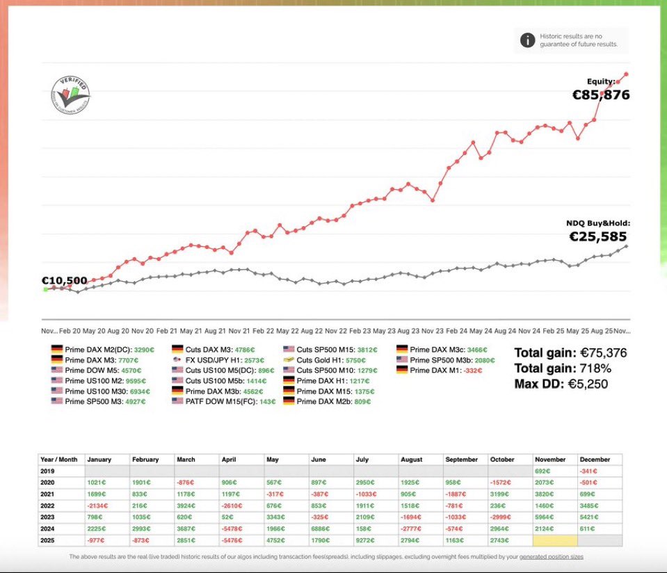 _ProRealAlgos's tweet image. October results are in with a €2,681 gain and a new ATH, led by strong US100 algos. SP500 steady, DAX still finding its feet… but November could bring big losses. Stay sharp!⚡ 

Read more: prorealalgos.com/so/e4Pf_Fdms?l…