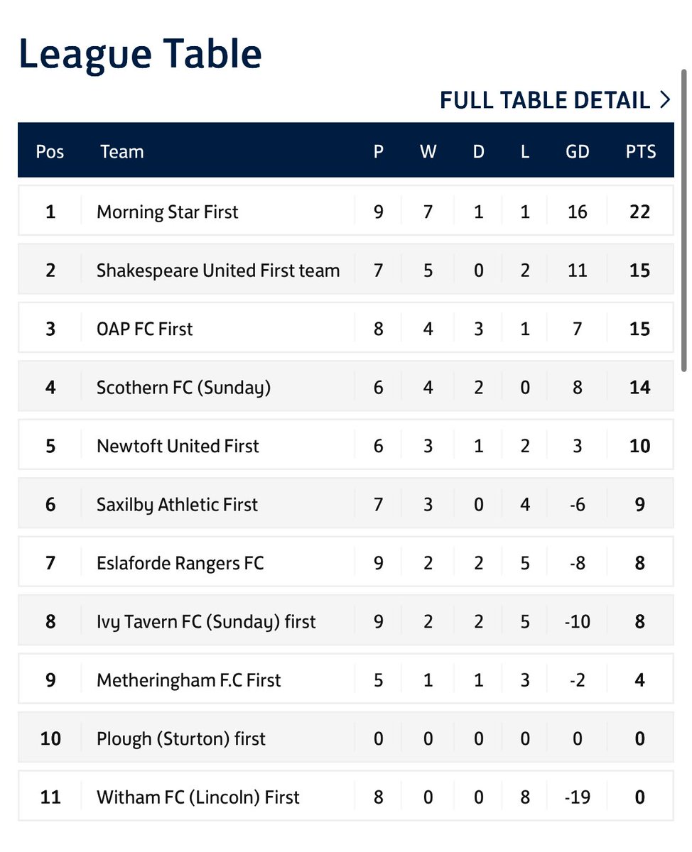 Div 1 - 14/12/25

Eslaforde 2-6 Morning Star

Goals:
Lennon Stead x3 ⚽️⚽️⚽️
Sam Reynolds x2 ⚽️⚽️
Kobi Stead ⚽️

Assists:
Sam Roach x2🎯🎯
Lennon Stead 🎯
Sam Reynolds 🎯
Dan Reynolds 🎯

MoTM:
Lennon Stead🎩

DoTD:
Josh McBride 💦

Sitting top of the tree for Christmas🎄