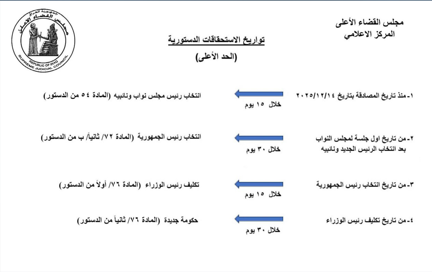 مجلس القضاء الأعلى في العراق ينشر تواريخ الاستحقاقات الدستورية 
