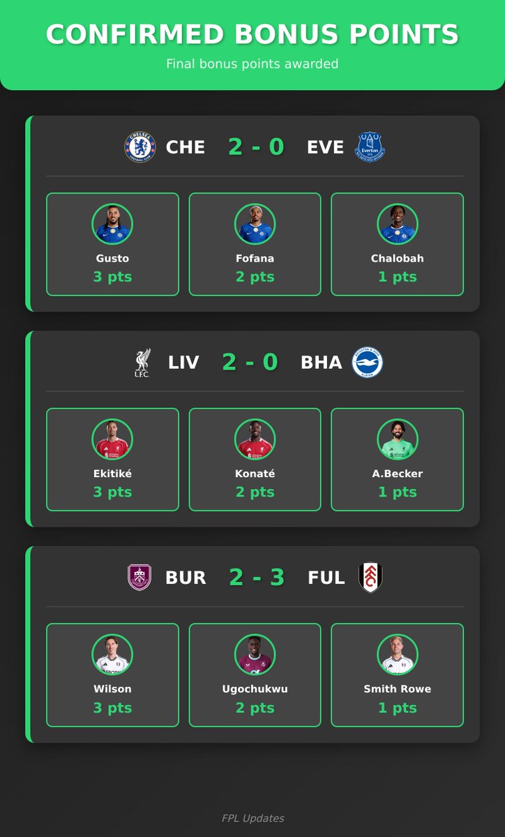 🏆 Confirmed Bonus Points

#CHEEVE #LIVBHA #BURFUL

FT: #CHE 2 - 0 #EVE
Gusto - 3 pts
Fofana - 2 pts
Chalobah - 1 pts

FT: #LIV 2 - 0 #BHA
Ekitiké - 3 pts
Konaté - 2 pts
A.Becker - 1 pts

FT: #BUR 2 - 3 #FUL
Wilson - 3 pts
Ugochukwu - 2 pts
Smith Rowe - 1 pts
#FPL #FPLCommunity
