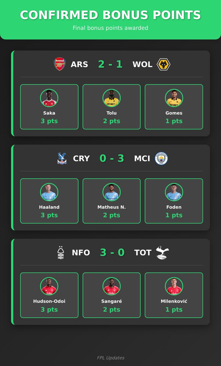 🏆 Confirmed Bonus Points

#ARSWOL #CRYMCI #NFOTOT

FT: #ARS 2 - 1 #WOL
Saka - 3 pts
Tolu - 2 pts
Gomes - 1 pts

FT: #CRY 0 - 3 #MCI
Haaland - 3 pts
Matheus N. - 2 pts
Foden - 1 pts

FT: #NFO 3 - 0 #TOT
Hudson-Odoi - 3 pts
Sangaré - 2 pts
Milenković - 1 pts
#FPL #FPLCommunity