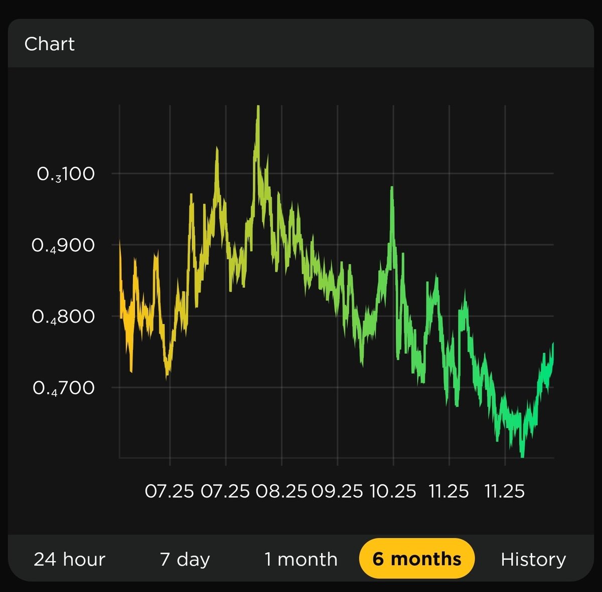 FEGtoken's tweet image. $FEG 6 month chart out of 5 years of life!

🦍 FEG.io
0xf3c7cecf8cbc3066f9a87b310cebe198d00479ac

We've already put in our move, digested it, and spent months shaking out weak hands without collapsing. No panic, no capitulation, just controlled downside and…
