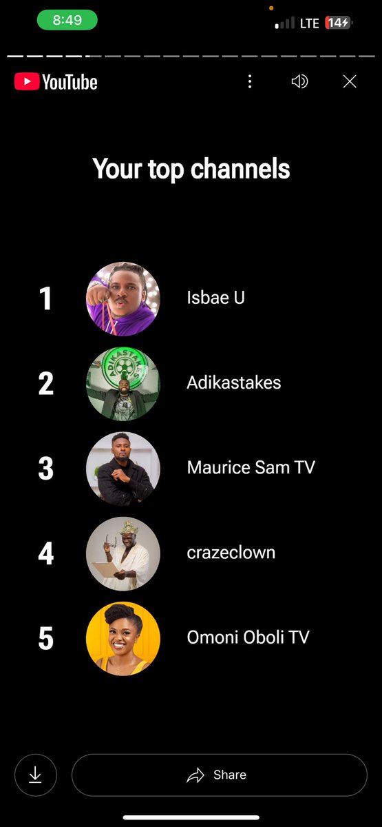 My YouTube recap 😆

It’s incomplete without <a href="/tayoainafilms/">Tayo Aina</a> tho but my top data exhausters are 
<a href="/isbae_u/">Director Bae_u</a> <a href="/Adikastakes/">Adika</a> <a href="/crazeclown/">Dr Craze</a> 😂😂😂