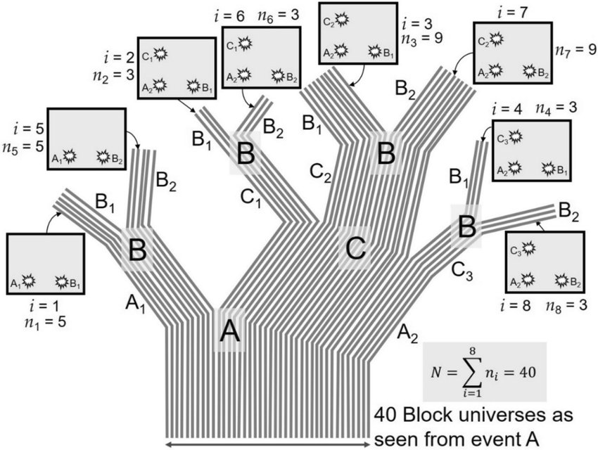 walkthisworld8's tweet photo. The unique twist here is portraying 40 distinct parallel block universes (each a full 4D spacetime) diverging from a central event A, then branching further at points like B, C, etc., varying "thicknesses" (number of sub-branches or worlds: n₁=5, n₂=3, etc., summing to N=40). https://t.co/xtvrEZgMx2