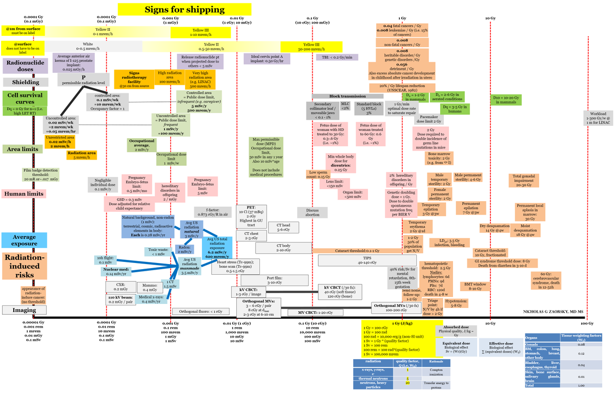 Radiation oncology and biology dose thresholds, commonly tested on board exams.

I made this in 2016. I hope it helps current <a href="/ARRO_org/">ARRO</a> <a href="/ASTRO_org/">ASTRO</a> residents taking #radonc exams.