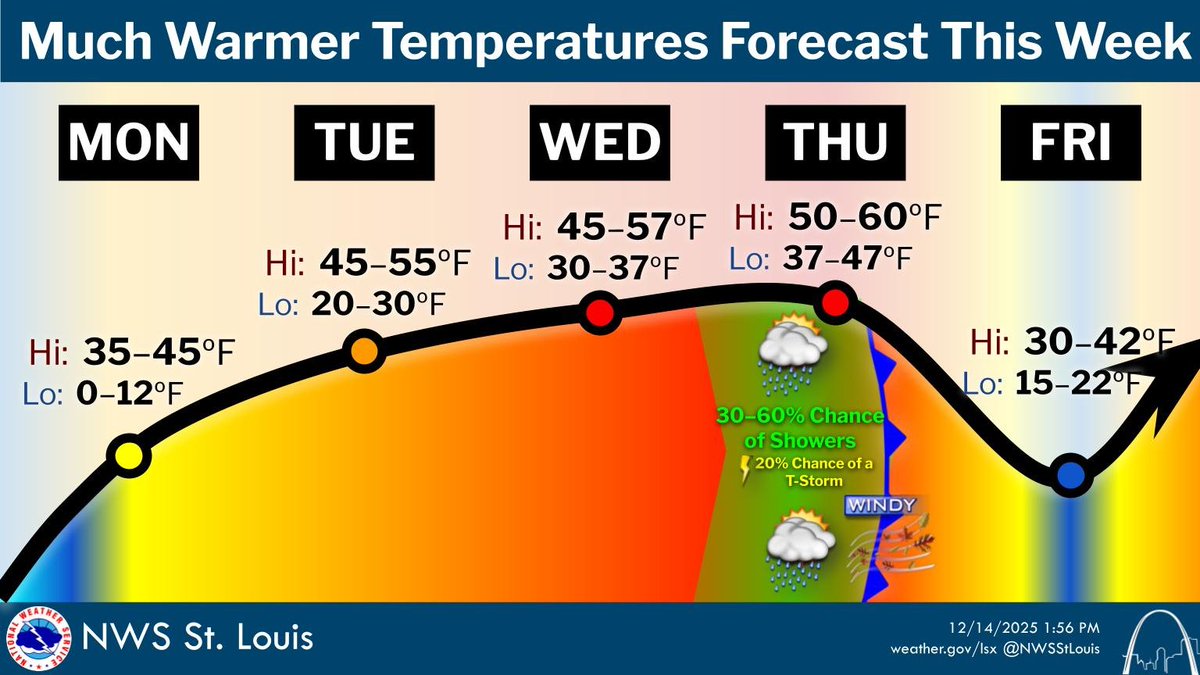 Cold temperatures through MON morning will quickly warm to near &amp; above average through much of the week. A cold front will pass sometime THU, bringing a chance of showers, gusty winds, and a brief shot of colder temperatures.
#stlwx #mowx #ilwx