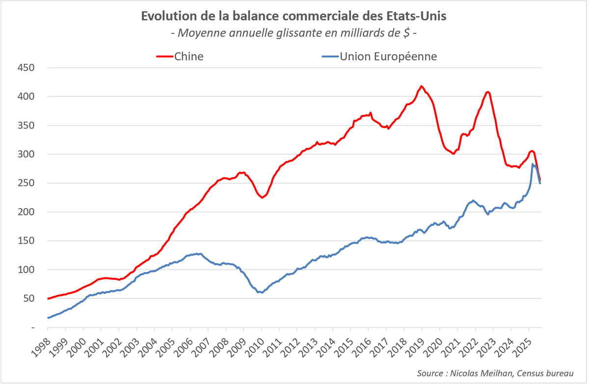 NicolasMeilhan's tweet image. Donald Trump avait décidé lors de son 1er mandat de s'attaquer au déficit commercial avec la Chine et Joe Biden a parfaitement exécuté cette stratégie. Sans surprise, l'Union Européenne est désormais aussi dans la ligne de mire après un 1er deal sans aucun impact en Juillet 2018.