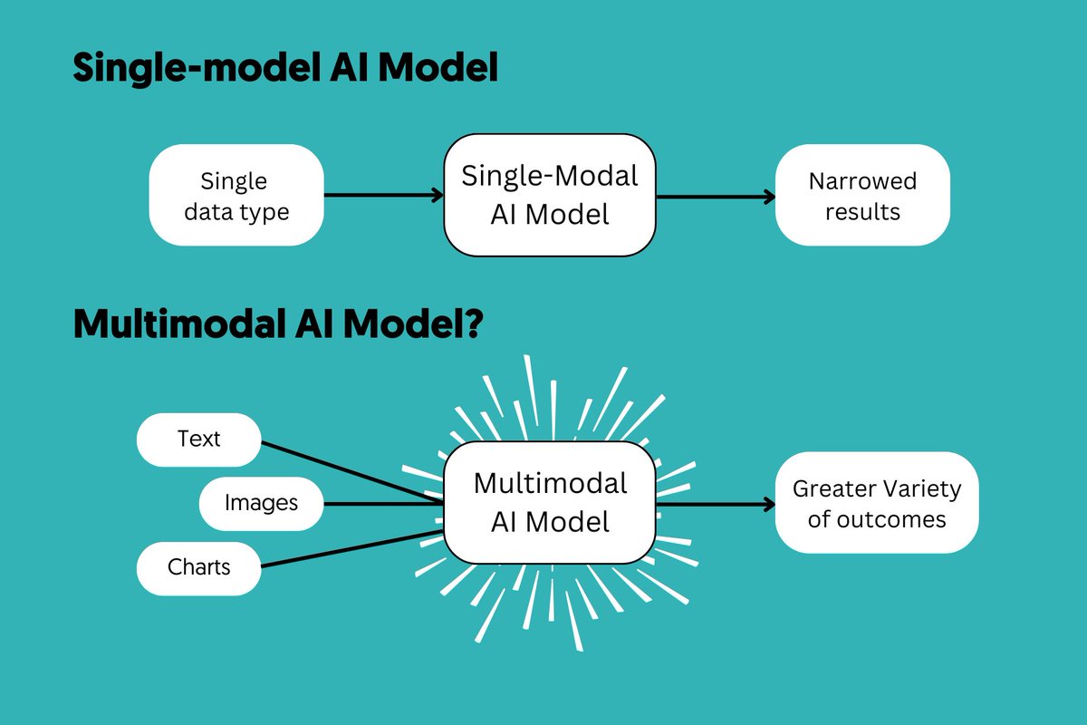 Foundation models are not just "really really big llms”. 

The idea is much broader, they are general purpose models you can build on.... 

They can be language-only or multimodal. The *main* point is they transfer across tasks