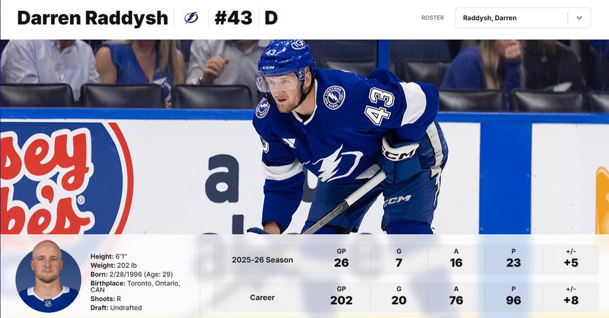 Quinn Hughes and Darren Raddysh have the same amount of points.
Raddysh is under a 975k contract while Hughes is under a 7.85mil contract.

#mnwild #GoBolts