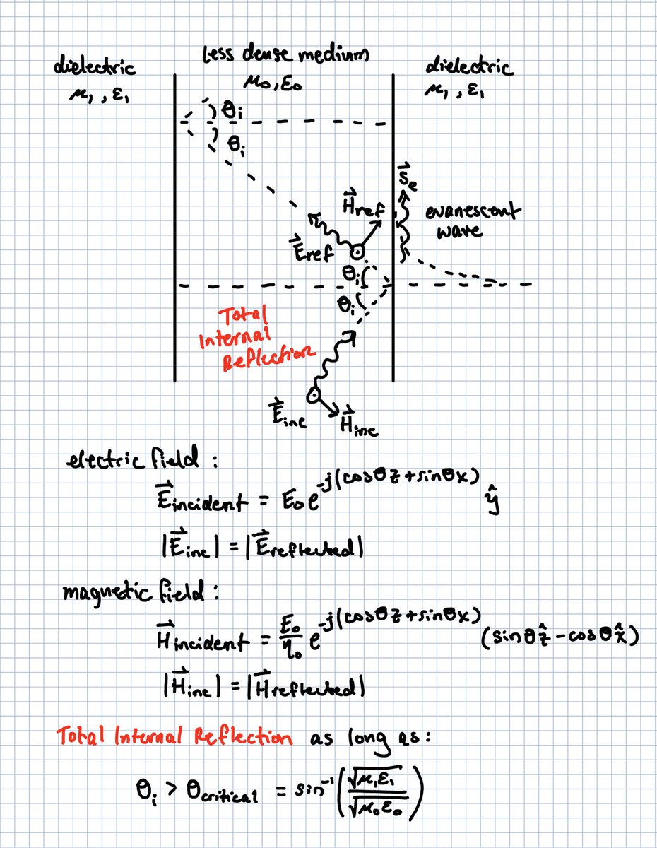 One level further: first-principles physics of total internal reflection used to preserve EM wave in fiber optics: