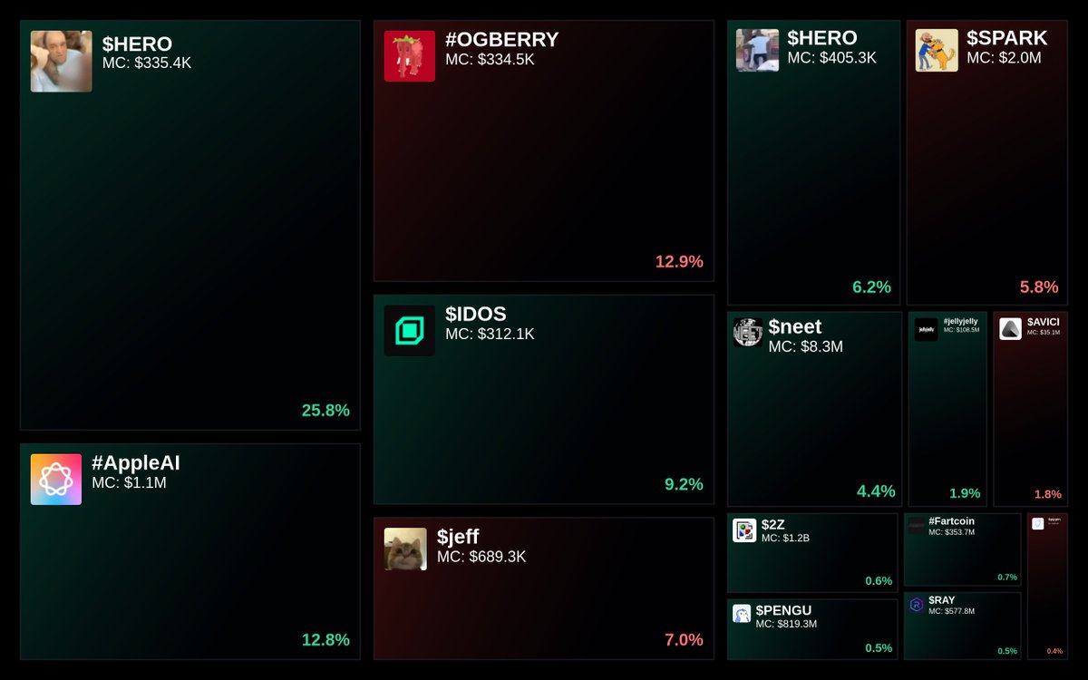 GlydoAlerts's tweet image. Trending on Glyde.GG $SOL Heatmap

1. $HERO
2. #AppleAI
3. #OGBERRY
4. $IDOS
5. $jeff

Updated every 5 mins.