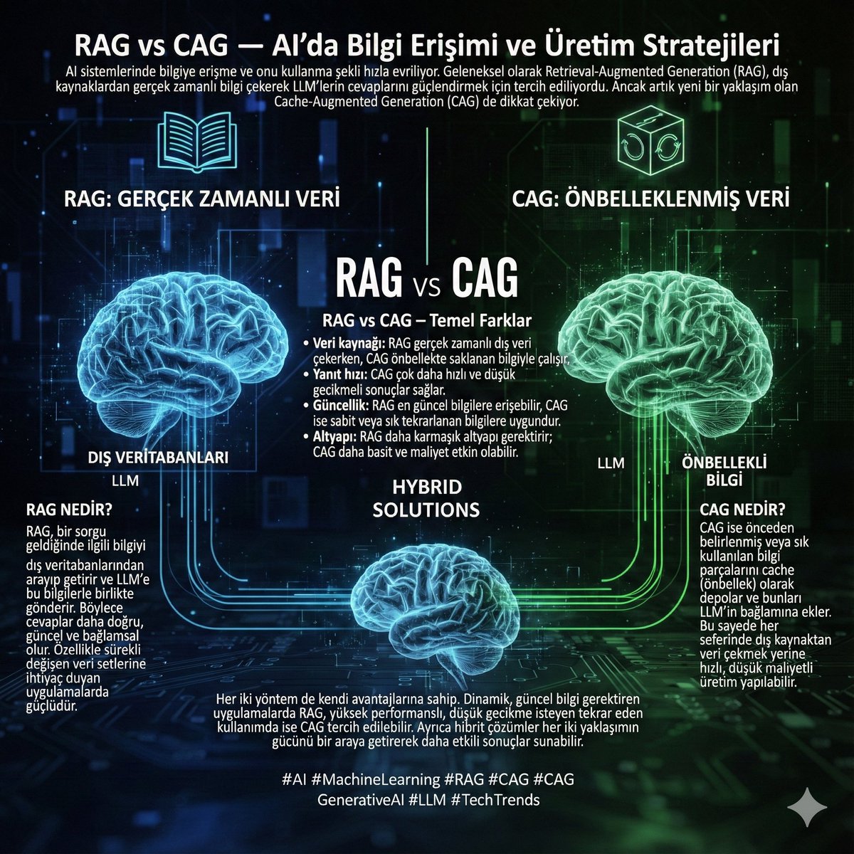 🚀 RAG vs CAG — AI’da Bilgi Erişimi ve Üretim Stratejileri

AI sistemlerinde bilgiye erişme ve onu kullanma şekli hızla evriliyor. Geleneksel olarak Retrieval-Augmented Generation (RAG), dış kaynaklardan gerçek zamanlı bilgi çekerek LLM’lerin cevaplarını güçlendirmek için tercih