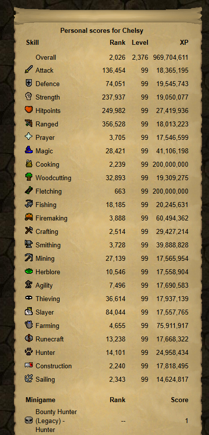 Chelsy_RS's tweet photo. When I re-maxed I was rank 1945, but I'm slowly losing ranks and will lose more while out of the country, so here's to being top 2k while it lasted! (12/14/2025) #osrs https://t.co/TouSQssJUC