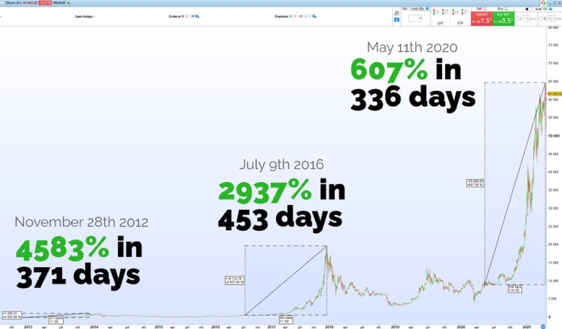 _ProRealAlgos's tweet image. #Bitcoin halving is expected tomorrow. Here's how the price has changed after previous halvings in 2012, 2016 and 2020. What do you guys think will happen this time?