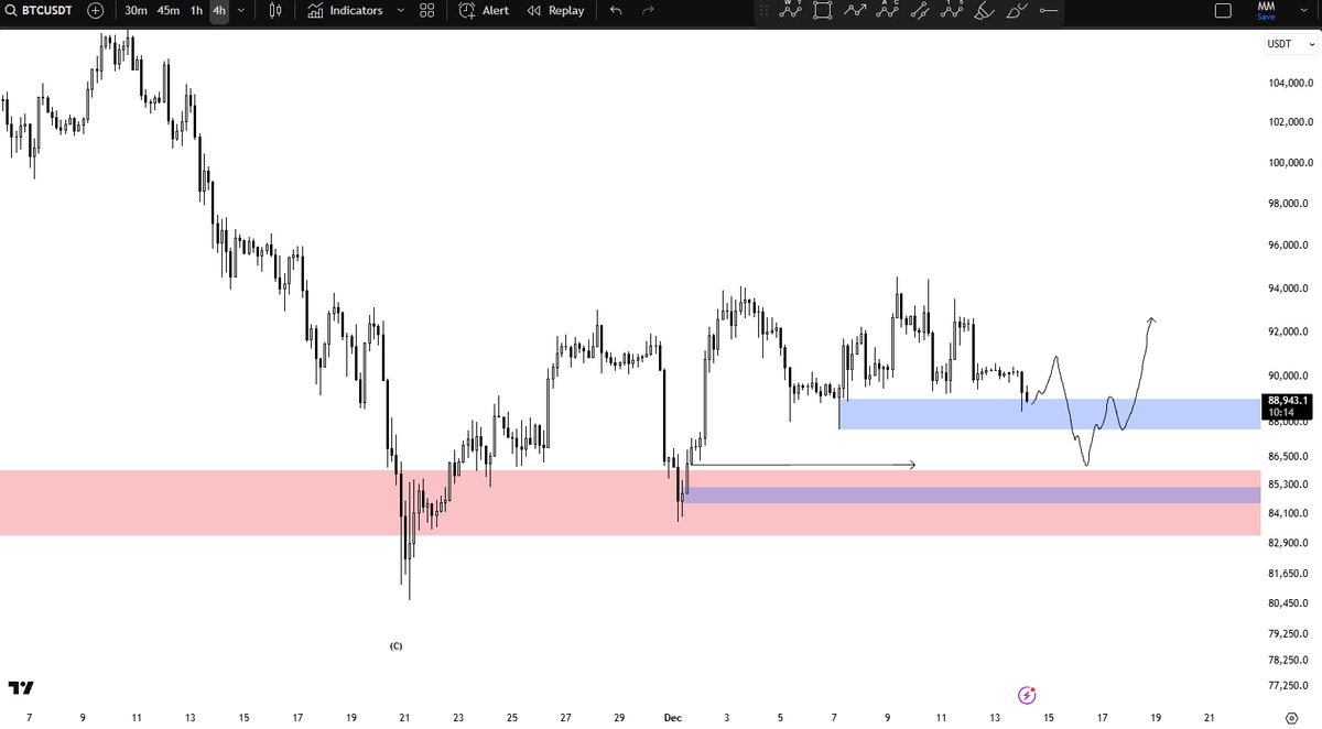 #Bitcoin ltf. Mavı kutu manipulasyonu sonrası yukarı hareket bekliyorum.