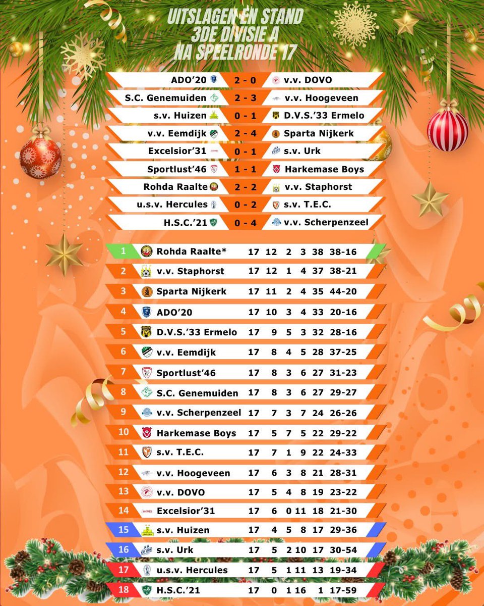 We zijn halverwege seizoen 2025-2026
Alle uitslagen en de actuele stand na de 17de speelronde
Zaterdag 10 januari hervatten we de competitie met een uitwedstrijd tegen <a href="/HarkemaseBoys/">Harkemase Boys</a> 
Iedereen fijne kerstdagen en een gelukkig, gezond en sportief 2026 gewenst! 
#TEC #Tiel #DDA