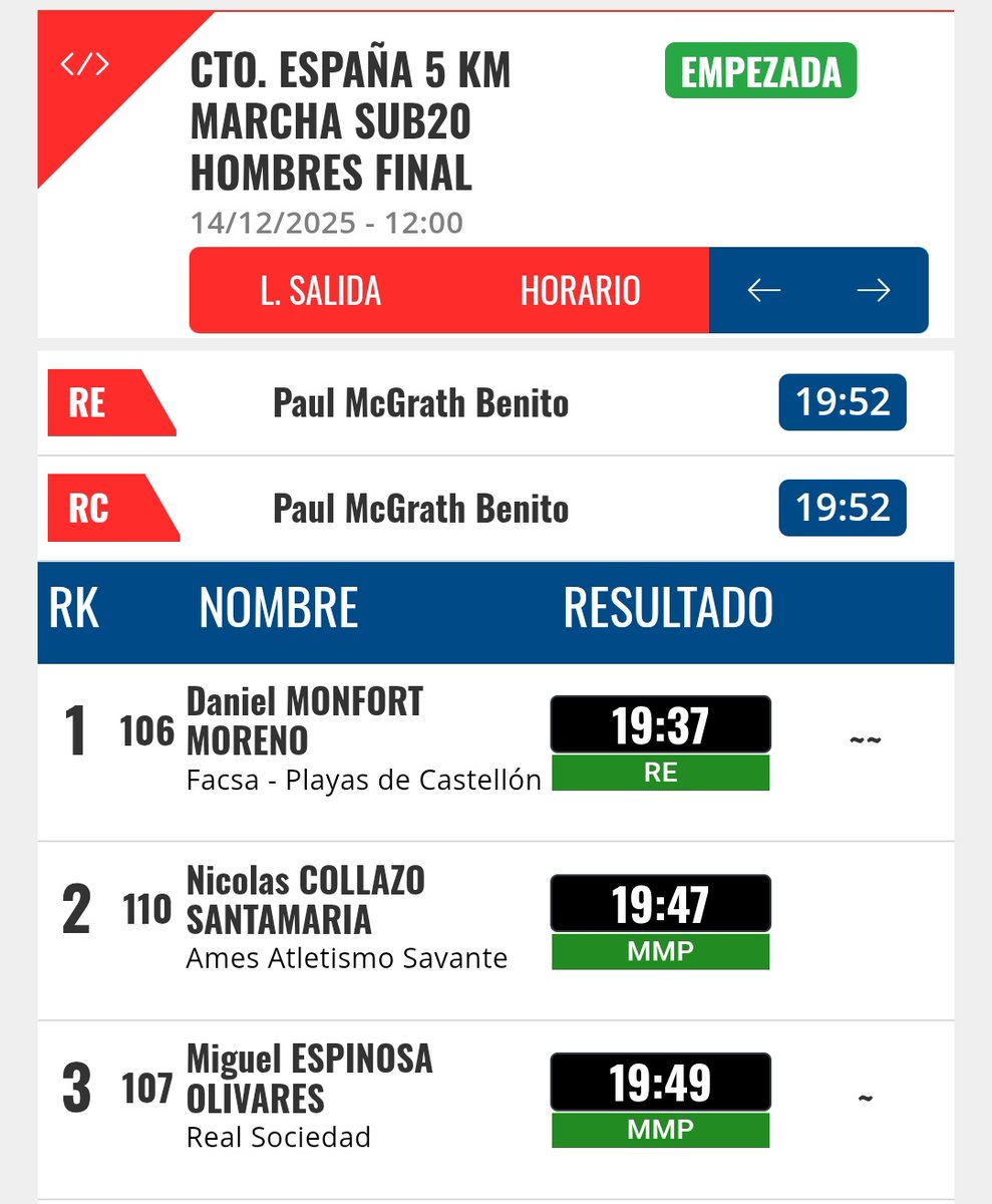 Daniel Monfort, se ha metido hoy un Record de España de 5km que lo poseía Paul McGrath.
Poca broma y mucho futuro.
<a href="/atletismoRFEA/">atletismoRFEA</a> <a href="/atletismeFACV/">FACV</a>