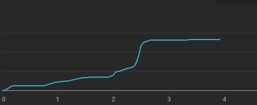 I always wondered why views on youtube videos flatline like this, especially when they're initially doing well. Anybody have a clue?