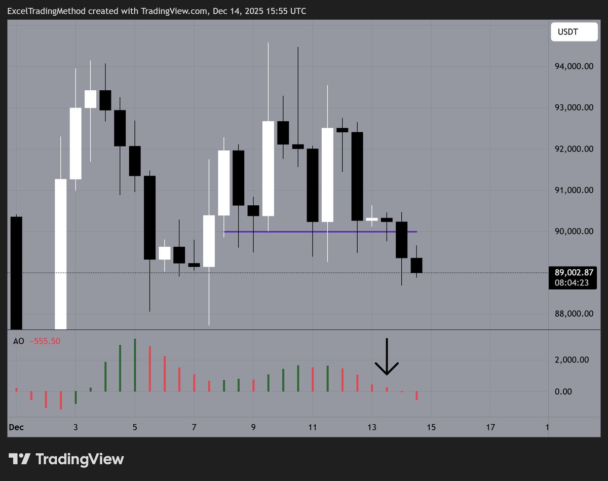 Posted the chart below yesterday (see previous post).

We never gained momentum on the AO 12 hour chart and it continued red so we never got the bounce.  

$90,000 support broke and it looks like it might be a tough week for bitcoin especially if the 3 day AO opens red in 8 hours