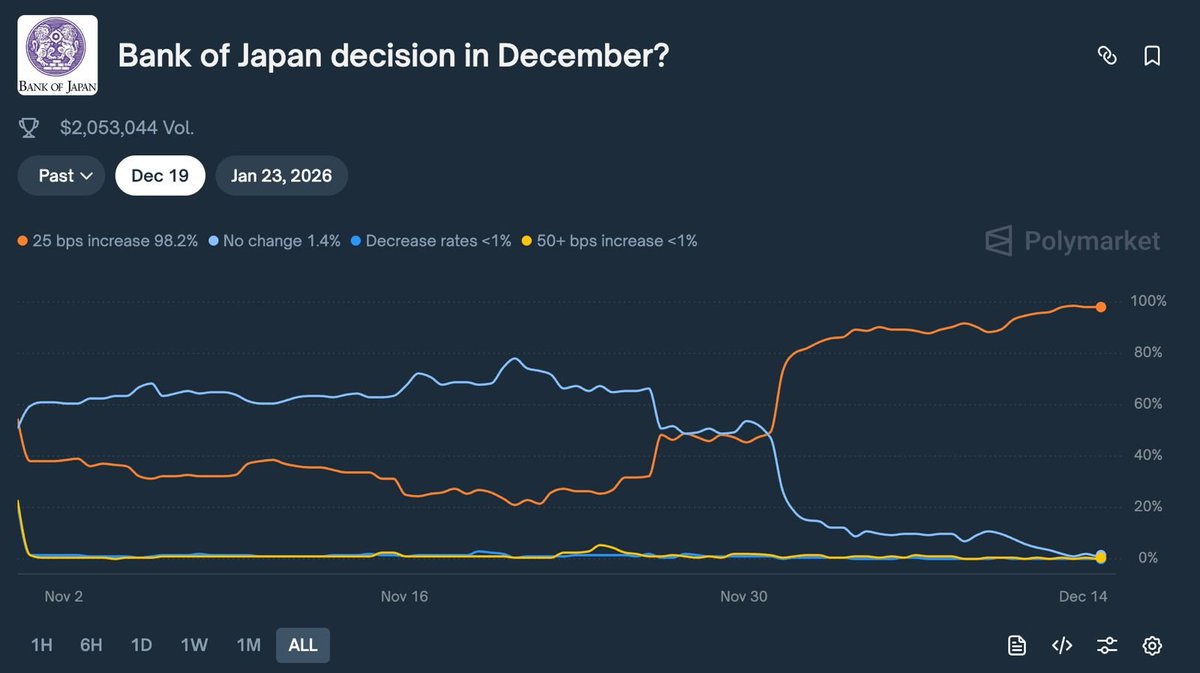 RoundtableSpace's tweet photo. Every time the Bank of Japan hiked rates, BTC dumped by around 25%

There’s a 98.2% chance they hike rates by 25 bps in their next meeting (Dec 19)

Are we about to get poorer heading into Christmas this year?

Some historical figures for you:

Mar 18, 2024
BOJ hikes rates → BTC drops 22%

Jul 31, 2024
BOJ hikes rates → BTC drops 25%

Jan 24, 2025
BOJ hikes rates → BTC drops 30%

Dec 19, 2025
Will BOJ hike rates?