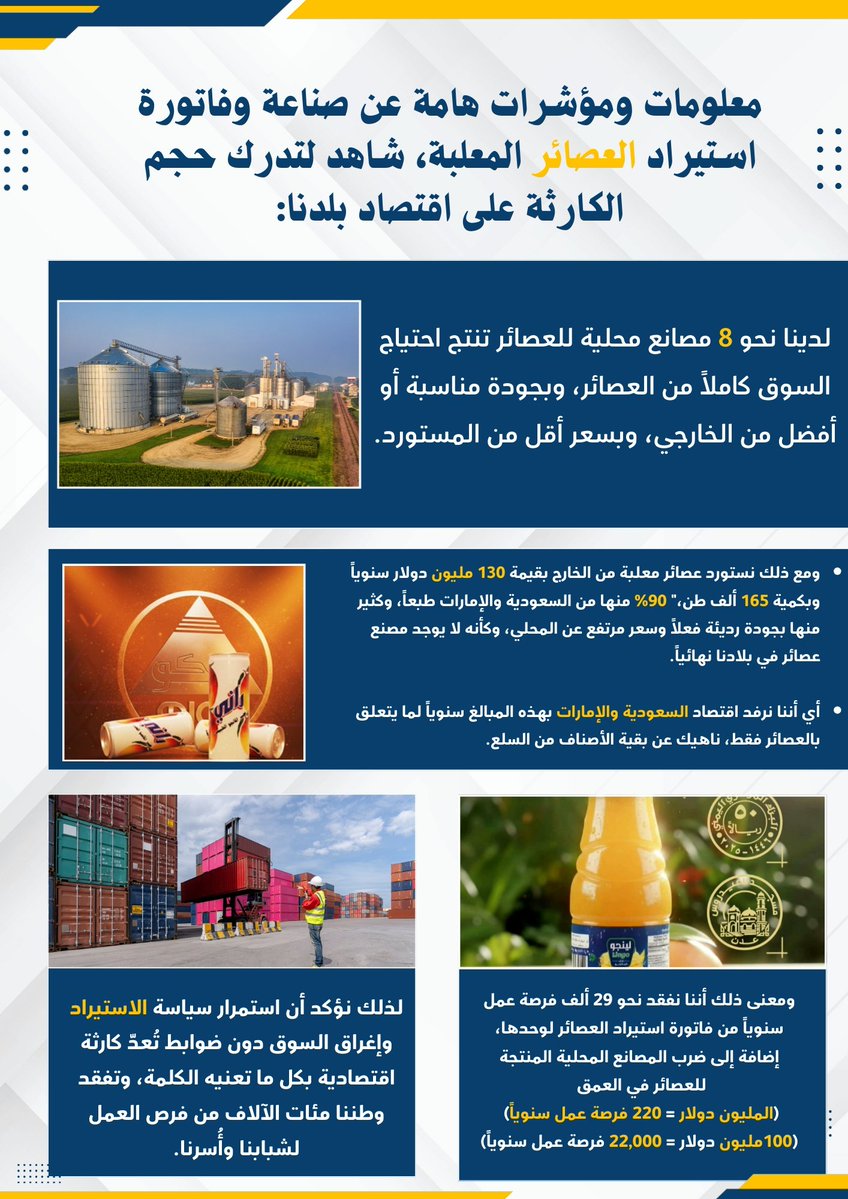 معلومات ومؤشرات هامة عن صناعة و فاتورة استيراد العصائر المعلبة شاهد لتنظر حجم الكارثة على اقتصادنا
لدينا نحو ٨ مصانع محلية للعصائر تنتج احتياج السوق كاملاومع ذلك نستورد عصائر معلبة بقيمة 130 مليون دولار سنوياأي  أننانفقد نحو 29 ألف فرصة عمل سنويا من فاتورة استيراد العصائر لوحدها