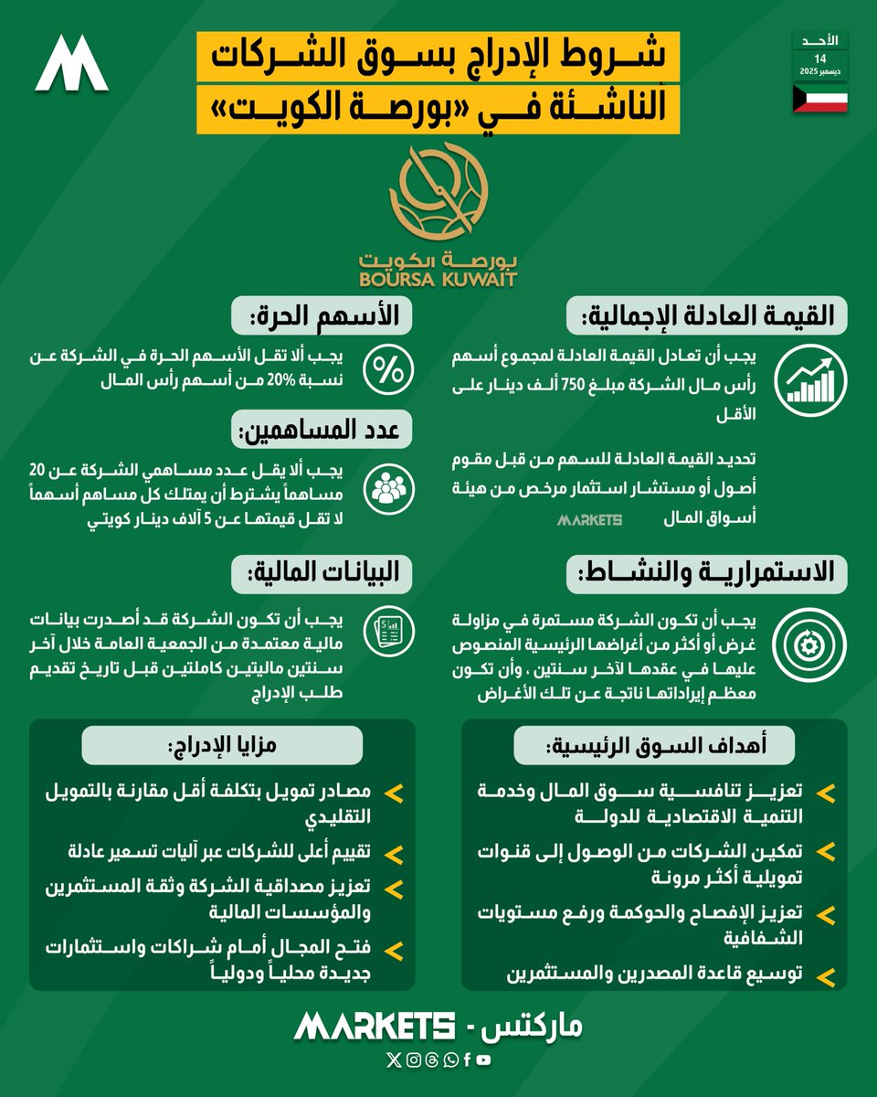 #انفوجراف_ماركتس - شروط الإدراج بسوق الشركات الناشئة في «#بورصة_الكويت»