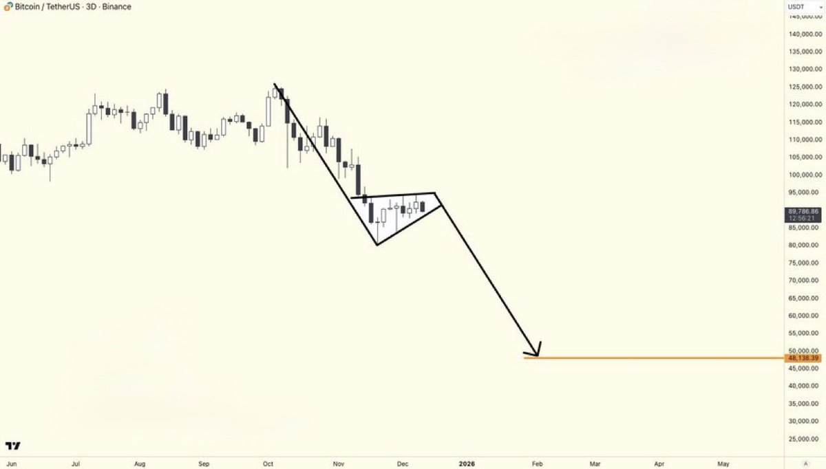 cryptobamboo69's tweet photo. #Crypto #Bitcoin 

A bearish pennant appears to be forming on $BTC, but this still requires confirmation. We're waiting... https://t.co/r8cBQfJSeB
