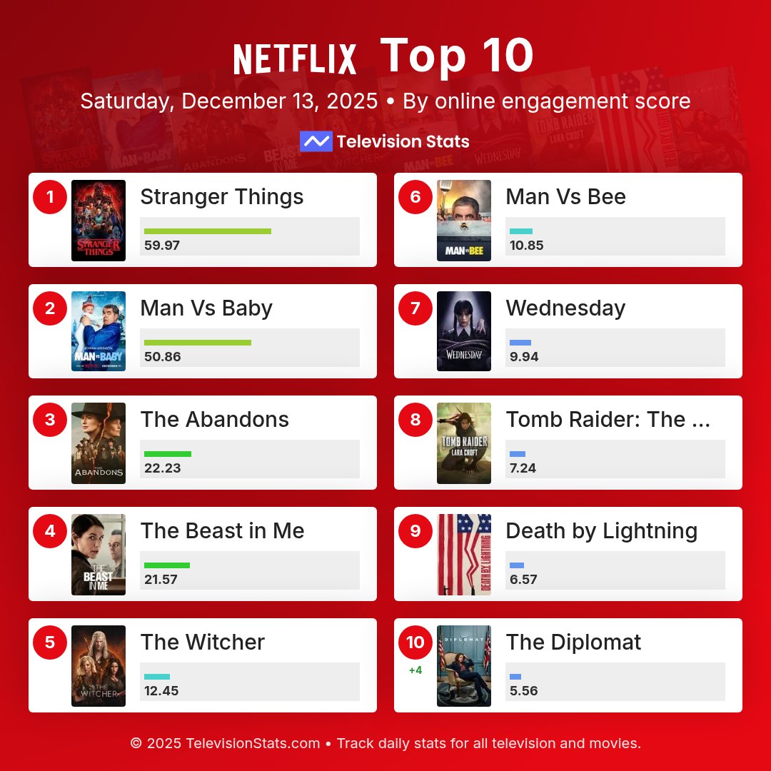 televisionstats's tweet photo. Top 10 most popular Netflix shows online yesterday

https://t.co/uoKUTfGTuU

1 #StrangerThings
2 #ManVsBaby
3 #TheAbandons
4 #TheBeastinMe
5 #TheWitcher
6 #ManVsBee
7 #Wednesday
8 #TombRaiderTheLegendofLaraCroft
9 #DeathbyLightning
10 #TheDiplomat

#Netflix https://t.co/7hy1RacJqI