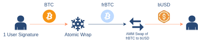 01573bit's tweet photo. 🚀 BRC2.0 × BIS AMM 主网即将上线，从 proBTC 到 frBTC：BRC2.0 正在重写比特币资产效率

今天想聊聊 proBTC、SUBFROST 和 frBTC ——以及为什么 BRC2.0 这次，真的不一样了

这不是一篇喊单推文，而是我作为一个长期关注 BTC 生态的人，对 BRC2.0 下一阶段的一次投研式记录。

⚠️写在前面：
我之所以关注 BTC 的“包装方案”，核心原因只有一个：安全。
这不是概念问题，而是真金白银的问题。
我们是在把最有价值、最稀缺的 BTC 进行映射和再利用，如果底层技术不成熟、项目方不够克制或不透明，对用户来说就是不可逆的资金风险，一旦出问题，伤害的不是短期收益，而是整个信任基础。

1⃣ 先说结论（给不想看技术的人）

BRC20作为比特被生态最早和最成功的协议， 正在从「能发资产」→「能跑 DeFi」

其proBTC和frBTC功不可没，而 proBTC 和 frBTC，走的是两条完全不同的路。

1、 ProBTC： 在BRC2.0已上主网、更偏 工程简化 + 快速落地

2、frBTC：更偏 长期架构 + 原生 BTC DeFi 基础设施 （在Alkanes协议已经安全运用）
两者没有谁“绝对好坏”，但在 BRC2.0 + AMM + 一次签名体验 这个维度，frBTC 明显走得更远。

2⃣ proBTC @proBTC_org  是什么？一句话讲清楚 

proBTC = 用 BRC2.0 合约，把 BTC “映射”成可用资产

它的核心特点是：
1、基于 BRC2.0 合约
2、用 链上校验 + 签名人（Signer） 来完成 wrap / unwrap
3、逻辑清晰，工程上很“实用”
4、更像是：👉「给 BRC2.0 一个 能用的 BTC」

这是 proBTC 的价值：让 BTC 能尽快参与 BRC2.0 的交易、质押、合约玩法。

3⃣ frBTC 是什么？它不是“另一个包装 BTC”

很多人一听 frBTC，第一反应是：“哦，又一个 wrap BTC？”

但如果你真的去看它现在已经跑在哪、被谁在用、用来做什么，你会发现这句话其实并不成立。

1、 frBTC 不是“空降资产”，而是已经嵌进 BTC DeFi 生态的核心部件

frBTC 背后不是一个临时拼出来的团队。

现在在 Alkanes 协议上用到的 frBTC，本身就是 SUBFROST 技术体系下的产物，而 Alkanes × SUBFROST 之间，并不是“合作关系”那么简单。

• 这是同一代比特币 OG 开发者长期深度参与的结果
• 像少林功夫@judoflexchop 这样的核心人物，同时深度参与了：
Alkanes 的协议设计
SUBFROST / frBTC 的底层实现

这意味着 frBTC 并不是“后期适配 Alkanes”，而是从一开始就为这种执行层和 DeFi 场景设计的 BTC 资产。

2、 frBTC 不是“刚出来试水”，而是已经跑过市场的方案
还有一个经常被忽略的事实是：frBTC 在 #Alkanes 协议上已经稳定运行了相当一段时间。
•  不是白皮书和PPT阶段
•  而是真实跑在链上
•  经历过真实用户、真实交易、真实波动

在比特币生态里，“已经稳定跑过一段时间”这件事，本身就很稀缺。

这也意味着 frBTC 至少已经证明了三件事：
• 技术路径是可行的
• 执行模型是稳定的
• 并且能在真实市场环境中存活下来

3、 frBTC 的Wrap
frBTC = SUBFROST 在 Bitcoin L1 上做的“原生 BTC DeFi 入口”

这里一定要分清几个层次：
• SUBFROST：一个 Layer-0 / 去中心化托管 + 执行系统
• frBTC：SUBFROST 发行的 1:1 锚定 BTC 的 DeFi 资产
frBTC 的目标不是“先跑起来”，
• dxBTC（未来）：在 frBTC 之上做收益的 BTC

frBTC 的目标不是“先跑起来”，而是一句话：一次签名，让 BTC 直接进入 Bitcoin L1 的 DeFi 世界。

4、小结
• 结合以上这些维度去看，其实不难理解——为什么 BIS 官方最终选择与 frBTC 合作。

• 这不是一次简单的“站台”，而是在 技术成熟度、生态可用性、流动性设计、用户体验以及 BRC2.0 长期扩展性 等多个关键层面上的综合选择。

4⃣ 一次签名，不是噱头（BIS AMM 实测体验）

我在 BRC2.0 Signet + BIS AMM 上实际体验过 frBTC：

• 用户只签 一次 BTC完成包装
• 同一笔交易里：
     BTC 被锁定
     frBTC 被铸造
     直接完成BTC的包装

• 中间没有：
再 approve
再 签名复杂操作

AMM的体验：非常像 Solana / ETH 的“，一次签名完成Swap，一气呵成”，这点对普通用户非常重要。

frBTC的测试网合约代码：https://t.co/wYgmlQFT5J

5⃣ proBTC 和 frBTC 签名方式链路解析（Wrap包装方式）
一句话先给结论
• proBTC 需要 3–4 次签名，是因为它把“安全”拆成了多个人工 + 协议层检查；
• frBTC 只需要 1 次签名，是因为它把“安全”提前固化进了一次智能合约原子交易里。
这是两种完全不同的 BTC 包装路线。

5.1、先看 proBTC：为什么要 3–4 次签名？
proBTC 流程图，其实已经把答案画出来了。

proBTC 的核心设计思想（参考上图）
“BTC 包装很危险 → 所以每一步都要确认 → 每一步都要有人/节点点头”
所以它采用的是： 「分阶段、分角色、分权力」的安全模型。

proBTC 一次 Wrap 真实发生了什么？

我们把它拆成 人能理解的 4 步：
你把钱打过去——签名一次，
验证——签名一次
签名一次，
铸造——签名一次。

5.2、再看 frBTC：为什么 1 次签名就够？

frBTC / SUBFROST 的核心设计思想
“如果规则能写进比特币交易本身，那就不需要事后审批”

所以 frBTC 走的是：原子交易（Atomic Tx） + Alkanes协议智能合约即规则

frBTC 的「一次签名」到底发生了什么？

Step 1：用户签 1 笔 BTC 交易（关键）
这 1 笔交易 同时做了三件事：
1、BTC 打进 FROST 门限地址
2、 OP_RETURN 写入 Runestone / Alkane 指令
3、 明确写明：「如果这笔 BTC 被锁定 → 就给我 mint frBTC」

Step 2：链上自动执行（不是人）
1、Alkanes 解析 OP_RETURN
2、metashrew 索引器读取
3、WASM 合约执行：校验金额、校验地址、自动 mint frBTC

Step 3：Unwrap 也是同样逻辑
1、用户 burn frBTC
2、这是一个 可验证的链上事实
3、SUBFROST 节点：监听 burn、达到阈值后 一次 FROST 门限签名、释放 BTC

👉 依然是 1 次有效签名路径

5.3 、为什么 frBTC 可以这样？proBTC 不行？

• proBTC 把“安全”放在流程里
• frBTC 把“安全”写进交易里，主要是依赖Alkanes协议

5.4、为什么 在 BRC2.0 里，frBTC 是最适配的？
BRC2.0 的核心诉求是什么？
除了“更安全”，还有：AMM、Pump、Lending
一次签名完成包装操作

6⃣ 重点来了：BRC2.0 视角下的对比

这也是为什么我认为：如果 BRC2.0 要承载“长期 BTC DeFi”，frBTC 更像基础设施。

7⃣下面是我和frBTC团队核心的访谈

SUBFROST × Alkanes 核心成员 RWP IV @judoflexchop 
新一代交易所设计
交易在 mempool 发生
滑点在设计层面被控制
类似 IDEX / RADFI 的思路，但更原生
未来会托管高流动性的 BRC2.0 / Alkanes 资产，
做收益金库（Yield Vaults）

8⃣总结
我不喜欢把任何项目神话，但我更不喜欢错过 结构性变化。

BRC2.0 正在从：「叙事」→「系统」

而 frBTC结合BIS EVM系统，至少让我看到了 BTC DeFi 的另一种可能性。

当 frBTC × BIS EVM结合，让人第一次在比特币主网上看到了：
1、更智能
2、更高效率
3、更接近成熟 DeFi 体验的 BTCFi 系统

这背后的关键，不是速度，而是执行方式的改变：
frBTC 通过 Alkanes 的智能合约执行逻辑，
用户只需一次签名完成包装，
通过 OP_RETURN 携带指令，
由合约自动完成后续处理。

结合BIS AMM 实现丝滑版的交易体验！当复杂性被封装在协议层，用户看到的，才是“丝滑”。

9⃣ 资产介绍
1、龙一松鼠社区的 $ACORNS
叙事：在Ordinals第一个发射的BRC20资产NFT，目前由社区共治
当前市值：8M
价格历史：ATH=15聪 ATL=2聪
当前价格：8.7聪
公开预售10%：预售份额=$1.5M 成本=14聪
社区：线上+线下共同打造
代表建设者：@wangjinlon27301  @kelly1314666  @SkyAAmen 
X：@BRC_20oula
市场：https://t.co/0zPWHd0Fgq

2、 $GAMEFI
叙事：BRC2.0 第一个公平铸造的铭文
成本价：市值=$400K
当前市值：$670K
当前价格：8.2聪
社区：有一些散户共识

3、 $BTCDOG
发射平台：bpump(BRC2.0第一个pumpfun )
叙事：公平发射，BRC2.0 第一个pump Token
当前市值：$65K
当前价格：3.5聪
X：@bpump_fun
市场：https://t.co/k8D0eyXPuM

4、 $ORBITS
发射平台：ordpump
叙事：BiS AMM 第一个pump Token
当前状态：还在内盘
当前价格：3.64聪
X：@OrdPump
市场：https://t.co/dD3anWmgPJ

🔟最后说一句：
BRC2.0 还很早，机会和风险都很大。 
本文只是我在这个阶段的真实研究和体验分享，不构成任何投资建议。 
如果哪里有误，欢迎直接拍砖指正🙏
如果你也在认真看 BTC 生态的新变化，不妨关注一下，后面继续深挖BTC生态，一级投研。

参考文档：在各官网查看

@bestinslotxyz @SUBFROSTio @GabeLee0

#Ordinals $ORDI $BTC #BTCFI #BRC20 #BRC2.0
