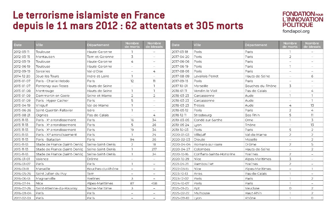 De Charlie Hebdo au Bataclan, de Samuel Paty à Dominique Bernard, sous toutes latitudes - et faisant aussi de si nombreuses victimes musulmanes dans le monde arabe - la vertigineuse statistique des attentats islamistes selon <a href="/Fondapol/">Fondation pour l’innovation politique</a>. fondapol.org/etude/les-atte…