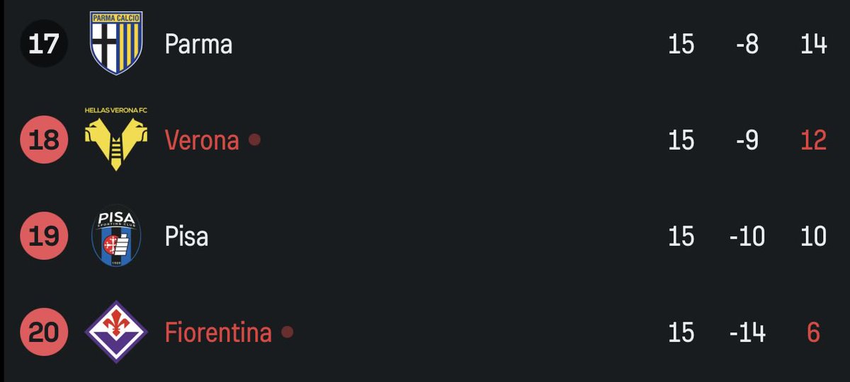 -8 dalla zona salvezza HAHAHAHAHAJSJSJSJSHSHSHSHSHSH

SBORRO PORCAMADONNA 

Questa è la vendetta dell’anima di Padre Futebol per tutti i soldi che ci avete rubato con FELIPE MELO, BERNARDESCHI, CHIESA, VLAHOVIC, NICO GONZALEZ porcamadonna