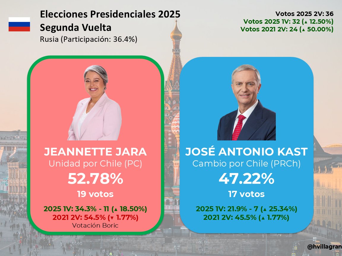 hvillagran's tweet photo. AHORA: RESULTADOS EN RUSIA 🇷🇺
El resultado más estrecho hasta ahora. Jeannette Jara obtiene 19 votos y Kast 17, ganando con 52,78% de los votos
#Elecciones2025 #Elecciones2025CL #Presidenciales2025 https://t.co/Dyl0uXFxX6