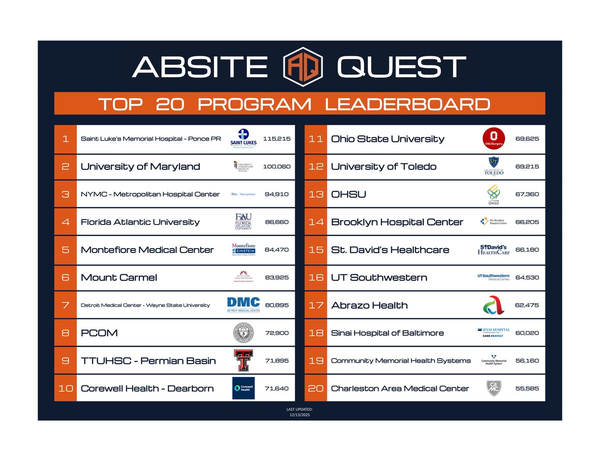 ABSITEQuest's tweet photo. 🧠 Learning never stops 🧐 @ABSITEQuest’s leaderboard shows our top scorers continuing to build surgical knowledge with 5️⃣ daily review questions #spacedlearning #retrievalpractice 👩🏼‍⚕️📚👨‍⚕️ https://t.co/E3inbu8bsK