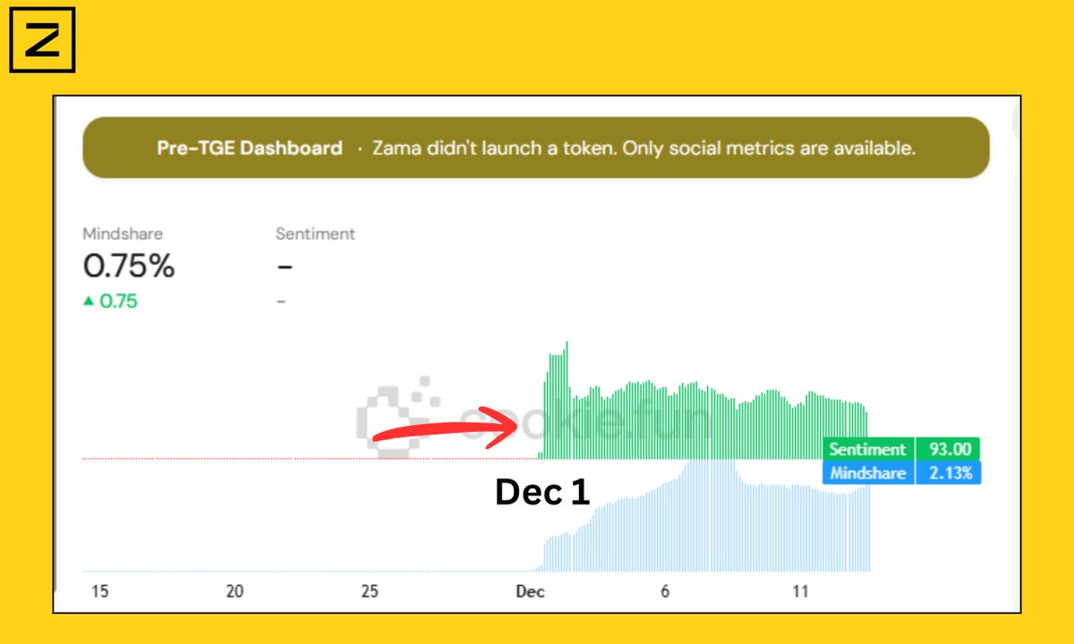 TWO UPDATES:

>> Just checked <a href="/zama/">Zama</a> mindshare graph on cookie(.)fun

Its showing mindshare starting from Dec 1, is that means Cookie is calculating mindshare from Dec 1 for the S5 leaderboard?

Some old accounts are already sitting at 30 days leaderboard because of thier