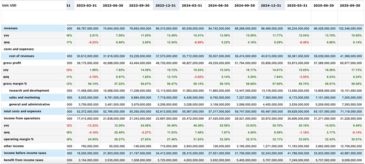 Google.  
* Revenue up 16% YoY
* Gross margin expanded from 56% -> 59.6% in ~2 years
* Operating margin improved 27% -> 31%
* Net income up ~70% over the same period

Now imagine a world where TPU makes the growth story even more compelling. $GOOG