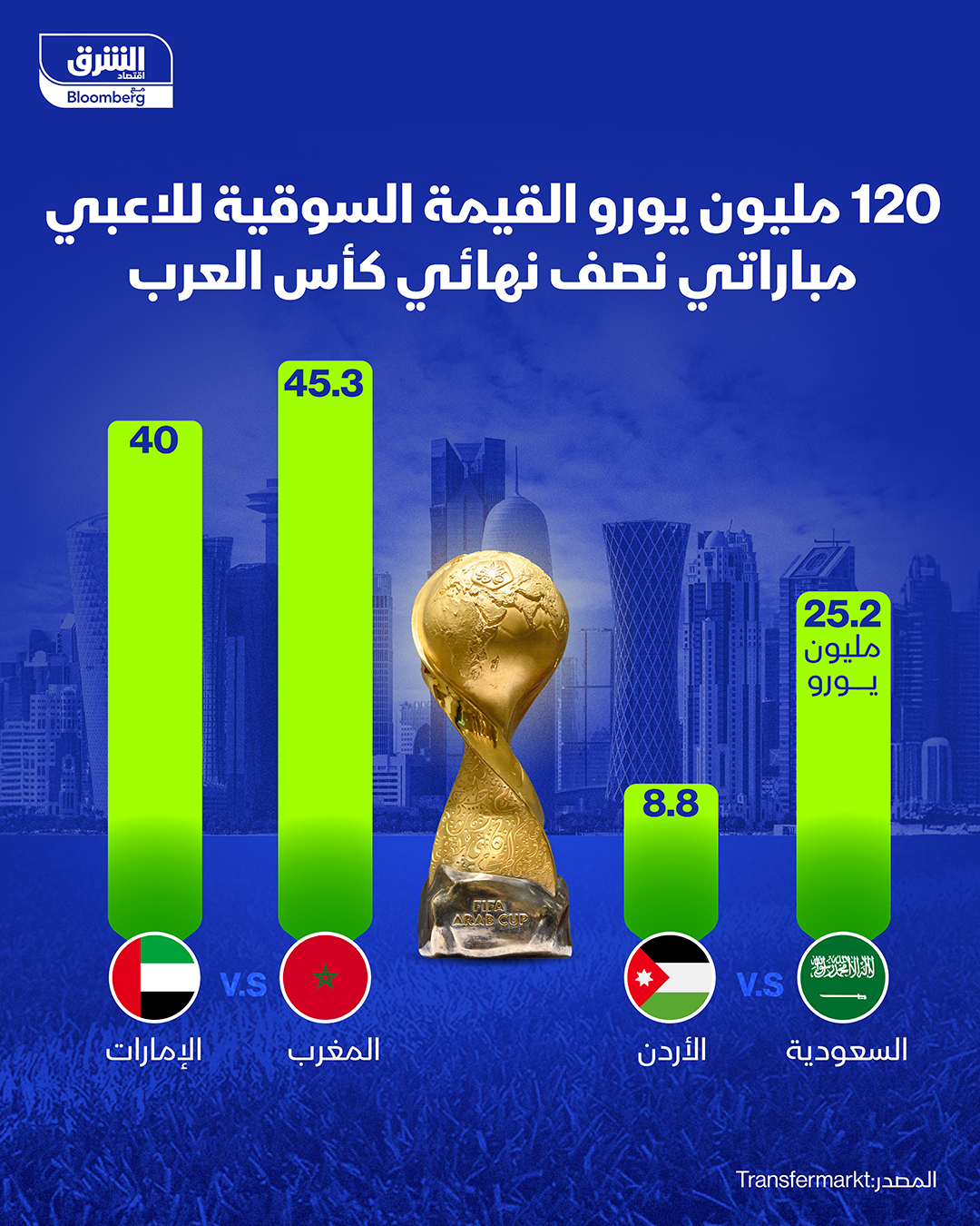 السعودية تواجه الأردن فيما تلتقي المغرب مع الإمارات في نصف نهائي كأس العرب مساء الإثنين .. فمن سيحسم التأهل للمباراة النهائية؟ 