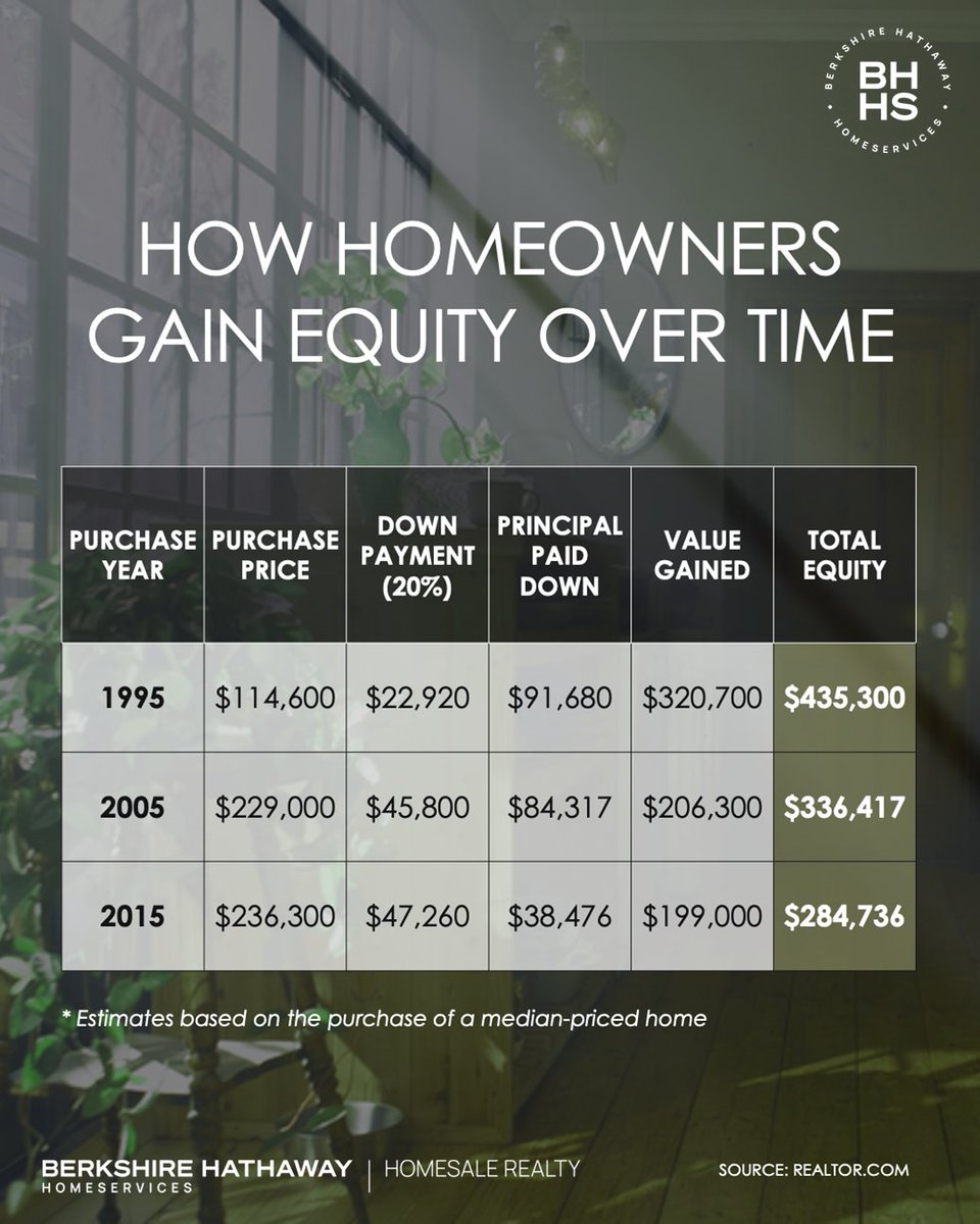 tblefko's tweet photo. Most homeowners have no idea how much their house is actually worth today.  The real numbers surprise almost everyone.  #HomeEquity #HomeValueEstimate #HomesaleRealty #BHHS #RealEstate #GoodToKnow #ForeverAgent https://t.co/gUF4AyRu7o