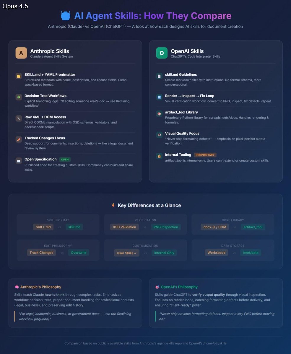 Since we got the OpenAI flavor of the skills concept, I had 4 models do a comparison between the Anthropic and the OpenAI skills