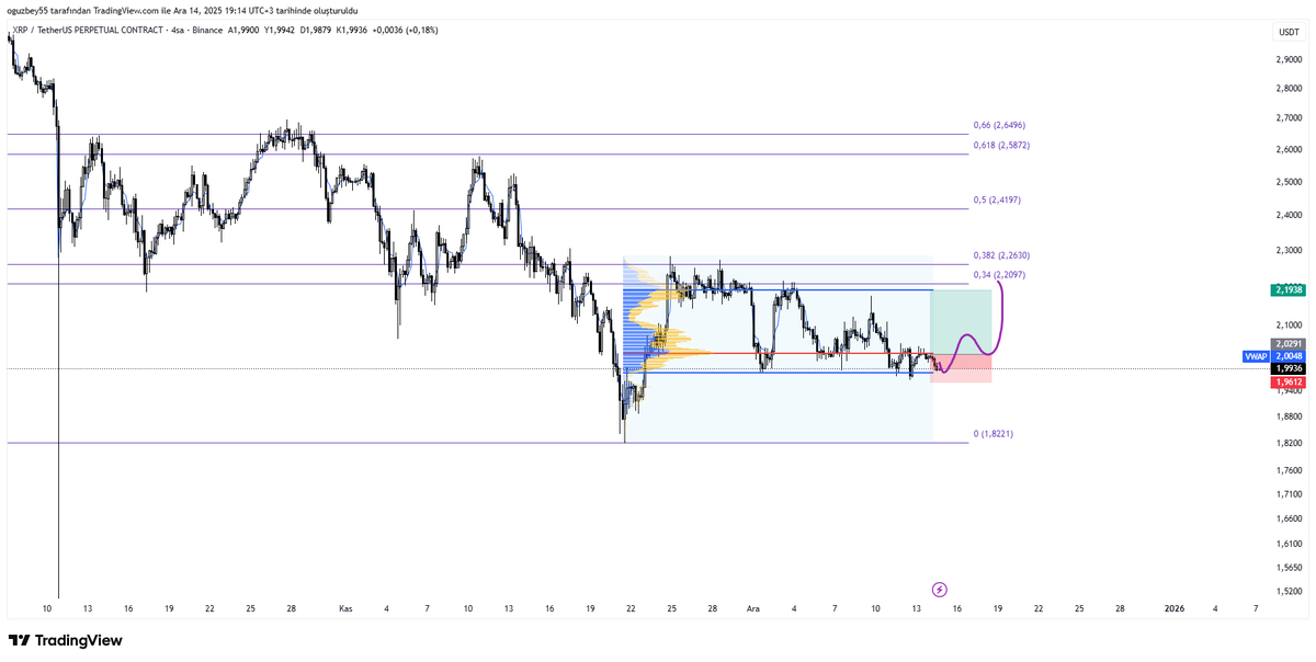 📌 XRPUSDT.P LONG PLAN
🔎 Teknik Dayanaklar
📈 Bu bölge üzerinde market kırılımı
📉 Higher Low (yüksek dip) oluşma ihtimali
🎯 Devamında fiyatın VAH bölgesine yönelme senaryosu
👀 Aynı zamanda #BTCUSDT ve #ETHUSDT tarafı yakından takip ediliyor.

#XRPUSDT #ETH #Altcoin #Crypto