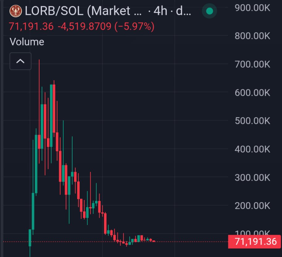 frigger martyred on x only to shill some of the worst tickers in his tg after

700k topper

200k topper

LMAO! 

$lorb $unc