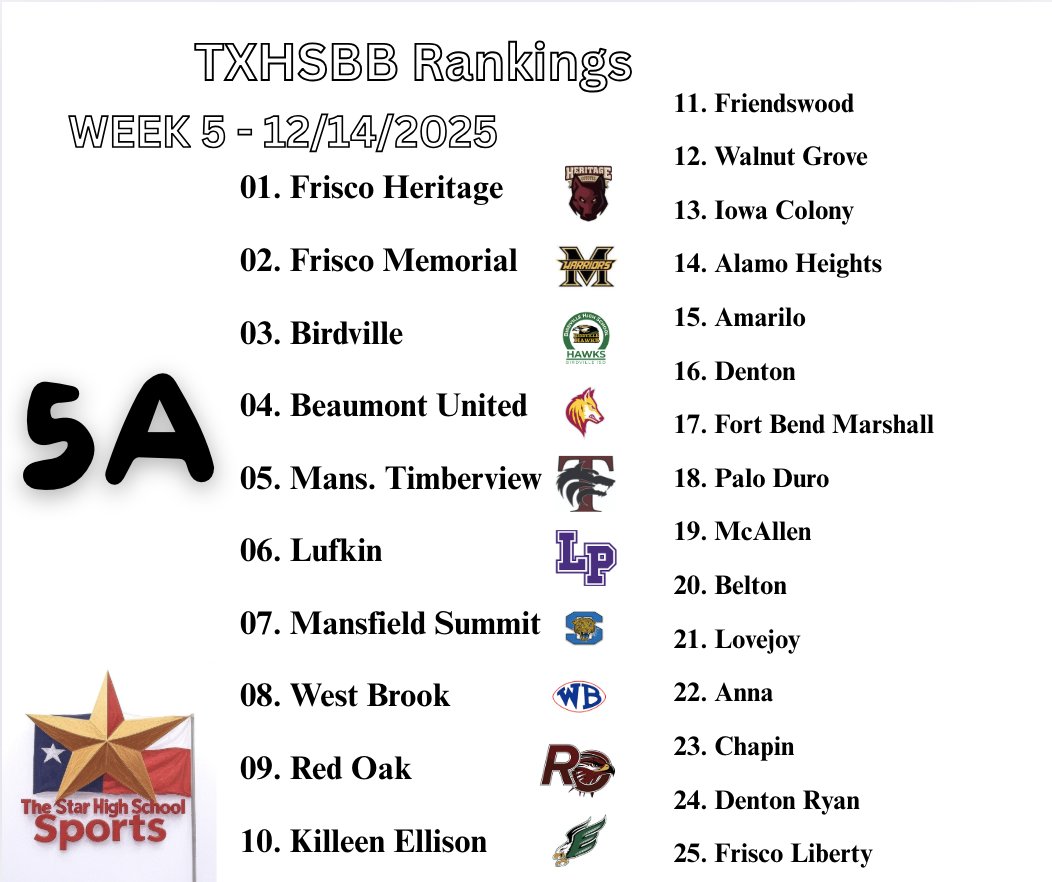 TEXAS HIGH SCHOOL BASKETBALL RANKINGS!!

Top 10 5A teams in the state.

#1 👀 <a href="/CoyoteBball/">Heritage Basketball</a> followed by <a href="/FriscoMemo_BB/">Frisco Memorial Basketball</a> .. <a href="/BirdvilleHoops/">Hawk Basketball 🏆</a> .. <a href="/BUBasketball2/">BU Timberwolves</a> .. <a href="/TviewBasketball/">TIMBERVIEW BASKETBALL</a> 

Trending 🔥: <a href="/Lufkin_Hoops/">Lufkin Basketball</a> .. <a href="/JunitBasketball/">M.Summit Basketball</a> .. <a href="/ROHSbasketball/">RedOakHS_boysbasketball</a> .. <a href="/LovejoyHoops/">Lovejoy Boys' Basketball</a> .. <a href="/BeltonTigerBB/">Belton Tiger Basketball</a>