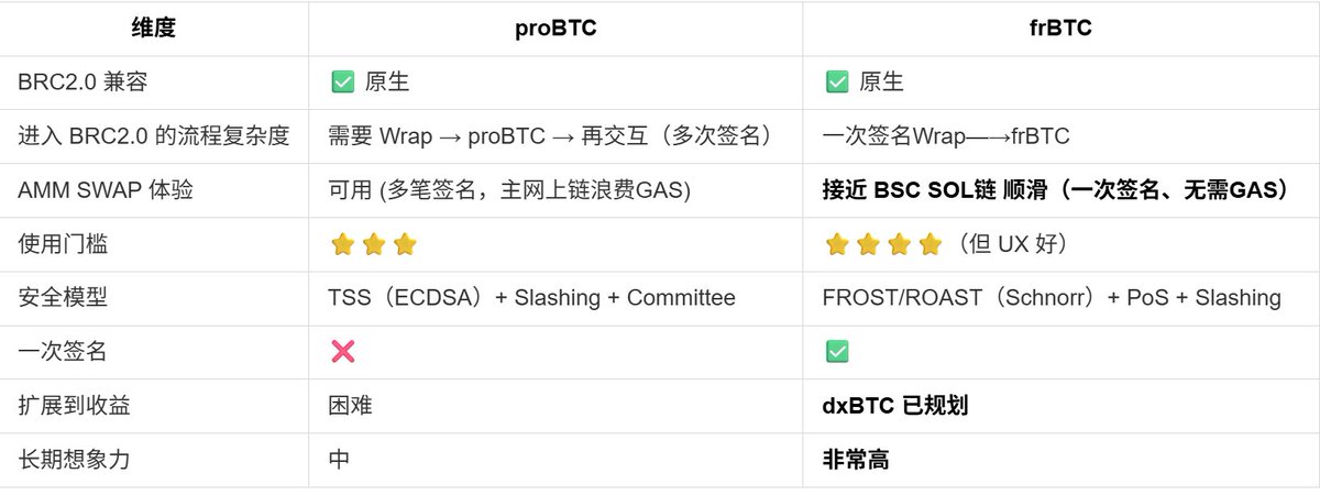 01573bit's tweet photo. 🚀 BRC2.0 × BIS AMM 主网即将上线，从 proBTC 到 frBTC：BRC2.0 正在重写比特币资产效率

今天想聊聊 proBTC、SUBFROST 和 frBTC ——以及为什么 BRC2.0 这次，真的不一样了

这不是一篇喊单推文，而是我作为一个长期关注 BTC 生态的人，对 BRC2.0 下一阶段的一次投研式记录。

⚠️写在前面：
我之所以关注 BTC 的“包装方案”，核心原因只有一个：安全。
这不是概念问题，而是真金白银的问题。
我们是在把最有价值、最稀缺的 BTC 进行映射和再利用，如果底层技术不成熟、项目方不够克制或不透明，对用户来说就是不可逆的资金风险，一旦出问题，伤害的不是短期收益，而是整个信任基础。

1⃣ 先说结论（给不想看技术的人）

BRC20作为比特被生态最早和最成功的协议， 正在从「能发资产」→「能跑 DeFi」

其proBTC和frBTC功不可没，而 proBTC 和 frBTC，走的是两条完全不同的路。

1、 ProBTC： 在BRC2.0已上主网、更偏 工程简化 + 快速落地

2、frBTC：更偏 长期架构 + 原生 BTC DeFi 基础设施 （在Alkanes协议已经安全运用）
两者没有谁“绝对好坏”，但在 BRC2.0 + AMM + 一次签名体验 这个维度，frBTC 明显走得更远。

2⃣ proBTC @proBTC_org  是什么？一句话讲清楚 

proBTC = 用 BRC2.0 合约，把 BTC “映射”成可用资产

它的核心特点是：
1、基于 BRC2.0 合约
2、用 链上校验 + 签名人（Signer） 来完成 wrap / unwrap
3、逻辑清晰，工程上很“实用”
4、更像是：👉「给 BRC2.0 一个 能用的 BTC」

这是 proBTC 的价值：让 BTC 能尽快参与 BRC2.0 的交易、质押、合约玩法。

3⃣ frBTC 是什么？它不是“另一个包装 BTC”

很多人一听 frBTC，第一反应是：“哦，又一个 wrap BTC？”

但如果你真的去看它现在已经跑在哪、被谁在用、用来做什么，你会发现这句话其实并不成立。

1、 frBTC 不是“空降资产”，而是已经嵌进 BTC DeFi 生态的核心部件

frBTC 背后不是一个临时拼出来的团队。

现在在 Alkanes 协议上用到的 frBTC，本身就是 SUBFROST 技术体系下的产物，而 Alkanes × SUBFROST 之间，并不是“合作关系”那么简单。

• 这是同一代比特币 OG 开发者长期深度参与的结果
• 像少林功夫@judoflexchop 这样的核心人物，同时深度参与了：
Alkanes 的协议设计
SUBFROST / frBTC 的底层实现

这意味着 frBTC 并不是“后期适配 Alkanes”，而是从一开始就为这种执行层和 DeFi 场景设计的 BTC 资产。

2、 frBTC 不是“刚出来试水”，而是已经跑过市场的方案
还有一个经常被忽略的事实是：frBTC 在 #Alkanes 协议上已经稳定运行了相当一段时间。
•  不是白皮书和PPT阶段
•  而是真实跑在链上
•  经历过真实用户、真实交易、真实波动

在比特币生态里，“已经稳定跑过一段时间”这件事，本身就很稀缺。

这也意味着 frBTC 至少已经证明了三件事：
• 技术路径是可行的
• 执行模型是稳定的
• 并且能在真实市场环境中存活下来

3、 frBTC 的Wrap
frBTC = SUBFROST 在 Bitcoin L1 上做的“原生 BTC DeFi 入口”

这里一定要分清几个层次：
• SUBFROST：一个 Layer-0 / 去中心化托管 + 执行系统
• frBTC：SUBFROST 发行的 1:1 锚定 BTC 的 DeFi 资产
frBTC 的目标不是“先跑起来”，
• dxBTC（未来）：在 frBTC 之上做收益的 BTC

frBTC 的目标不是“先跑起来”，而是一句话：一次签名，让 BTC 直接进入 Bitcoin L1 的 DeFi 世界。

4、小结
• 结合以上这些维度去看，其实不难理解——为什么 BIS 官方最终选择与 frBTC 合作。

• 这不是一次简单的“站台”，而是在 技术成熟度、生态可用性、流动性设计、用户体验以及 BRC2.0 长期扩展性 等多个关键层面上的综合选择。

4⃣ 一次签名，不是噱头（BIS AMM 实测体验）

我在 BRC2.0 Signet + BIS AMM 上实际体验过 frBTC：

• 用户只签 一次 BTC完成包装
• 同一笔交易里：
     BTC 被锁定
     frBTC 被铸造
     直接完成BTC的包装

• 中间没有：
再 approve
再 签名复杂操作

AMM的体验：非常像 Solana / ETH 的“，一次签名完成Swap，一气呵成”，这点对普通用户非常重要。

frBTC的测试网合约代码：https://t.co/wYgmlQFT5J

5⃣ proBTC 和 frBTC 签名方式链路解析（Wrap包装方式）
一句话先给结论
• proBTC 需要 3–4 次签名，是因为它把“安全”拆成了多个人工 + 协议层检查；
• frBTC 只需要 1 次签名，是因为它把“安全”提前固化进了一次智能合约原子交易里。
这是两种完全不同的 BTC 包装路线。

5.1、先看 proBTC：为什么要 3–4 次签名？
proBTC 流程图，其实已经把答案画出来了。

proBTC 的核心设计思想（参考上图）
“BTC 包装很危险 → 所以每一步都要确认 → 每一步都要有人/节点点头”
所以它采用的是： 「分阶段、分角色、分权力」的安全模型。

proBTC 一次 Wrap 真实发生了什么？

我们把它拆成 人能理解的 4 步：
你把钱打过去——签名一次，
验证——签名一次
签名一次，
铸造——签名一次。

5.2、再看 frBTC：为什么 1 次签名就够？

frBTC / SUBFROST 的核心设计思想
“如果规则能写进比特币交易本身，那就不需要事后审批”

所以 frBTC 走的是：原子交易（Atomic Tx） + Alkanes协议智能合约即规则

frBTC 的「一次签名」到底发生了什么？

Step 1：用户签 1 笔 BTC 交易（关键）
这 1 笔交易 同时做了三件事：
1、BTC 打进 FROST 门限地址
2、 OP_RETURN 写入 Runestone / Alkane 指令
3、 明确写明：「如果这笔 BTC 被锁定 → 就给我 mint frBTC」

Step 2：链上自动执行（不是人）
1、Alkanes 解析 OP_RETURN
2、metashrew 索引器读取
3、WASM 合约执行：校验金额、校验地址、自动 mint frBTC

Step 3：Unwrap 也是同样逻辑
1、用户 burn frBTC
2、这是一个 可验证的链上事实
3、SUBFROST 节点：监听 burn、达到阈值后 一次 FROST 门限签名、释放 BTC

👉 依然是 1 次有效签名路径

5.3 、为什么 frBTC 可以这样？proBTC 不行？

• proBTC 把“安全”放在流程里
• frBTC 把“安全”写进交易里，主要是依赖Alkanes协议

5.4、为什么 在 BRC2.0 里，frBTC 是最适配的？
BRC2.0 的核心诉求是什么？
除了“更安全”，还有：AMM、Pump、Lending
一次签名完成包装操作

6⃣ 重点来了：BRC2.0 视角下的对比

这也是为什么我认为：如果 BRC2.0 要承载“长期 BTC DeFi”，frBTC 更像基础设施。

7⃣下面是我和frBTC团队核心的访谈

SUBFROST × Alkanes 核心成员 RWP IV @judoflexchop 
新一代交易所设计
交易在 mempool 发生
滑点在设计层面被控制
类似 IDEX / RADFI 的思路，但更原生
未来会托管高流动性的 BRC2.0 / Alkanes 资产，
做收益金库（Yield Vaults）

8⃣总结
我不喜欢把任何项目神话，但我更不喜欢错过 结构性变化。

BRC2.0 正在从：「叙事」→「系统」

而 frBTC结合BIS EVM系统，至少让我看到了 BTC DeFi 的另一种可能性。

当 frBTC × BIS EVM结合，让人第一次在比特币主网上看到了：
1、更智能
2、更高效率
3、更接近成熟 DeFi 体验的 BTCFi 系统

这背后的关键，不是速度，而是执行方式的改变：
frBTC 通过 Alkanes 的智能合约执行逻辑，
用户只需一次签名完成包装，
通过 OP_RETURN 携带指令，
由合约自动完成后续处理。

结合BIS AMM 实现丝滑版的交易体验！当复杂性被封装在协议层，用户看到的，才是“丝滑”。

9⃣ 资产介绍
1、龙一松鼠社区的 $ACORNS
叙事：在Ordinals第一个发射的BRC20资产NFT，目前由社区共治
当前市值：8M
价格历史：ATH=15聪 ATL=2聪
当前价格：8.7聪
公开预售10%：预售份额=$1.5M 成本=14聪
社区：线上+线下共同打造
代表建设者：@wangjinlon27301  @kelly1314666  @SkyAAmen 
X：@BRC_20oula
市场：https://t.co/0zPWHd0Fgq

2、 $GAMEFI
叙事：BRC2.0 第一个公平铸造的铭文
成本价：市值=$400K
当前市值：$670K
当前价格：8.2聪
社区：有一些散户共识

3、 $BTCDOG
发射平台：bpump(BRC2.0第一个pumpfun )
叙事：公平发射，BRC2.0 第一个pump Token
当前市值：$65K
当前价格：3.5聪
X：@bpump_fun
市场：https://t.co/k8D0eyXPuM

4、 $ORBITS
发射平台：ordpump
叙事：BiS AMM 第一个pump Token
当前状态：还在内盘
当前价格：3.64聪
X：@OrdPump
市场：https://t.co/dD3anWmgPJ

🔟最后说一句：
BRC2.0 还很早，机会和风险都很大。 
本文只是我在这个阶段的真实研究和体验分享，不构成任何投资建议。 
如果哪里有误，欢迎直接拍砖指正🙏
如果你也在认真看 BTC 生态的新变化，不妨关注一下，后面继续深挖BTC生态，一级投研。

参考文档：在各官网查看

@bestinslotxyz @SUBFROSTio @GabeLee0

#Ordinals $ORDI $BTC #BTCFI #BRC20 #BRC2.0
