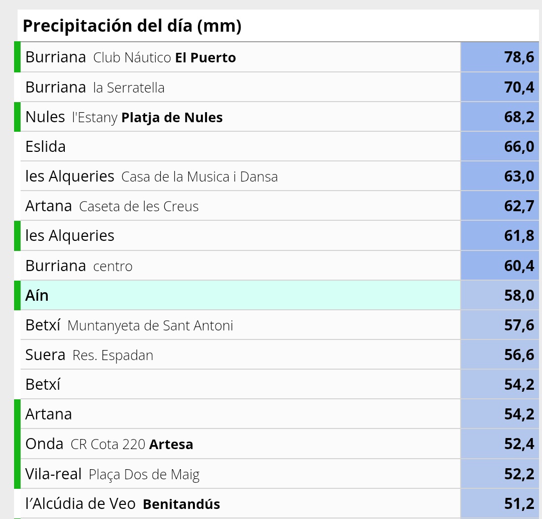 Plou amb força a la Plana Baixa