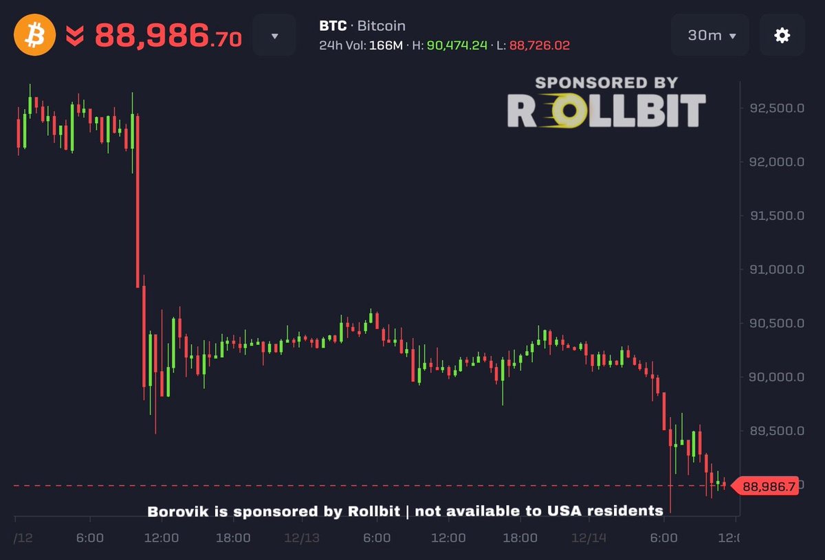 3orovik's tweet image. Bitcoin is being manipulated lower

This is NOT organic selling

&amp;gt; 88k
&amp;gt; 92k
&amp;gt; 88k
&amp;gt; 92k
&amp;gt; 88k
&amp;gt; 92k
&amp;gt; 88k

Shorts liquidated… then longs liquidated

Over and over again like clockwork

This manipulation will not last forever, once they have enough Bitcoin, they’ll let it PUMP!!