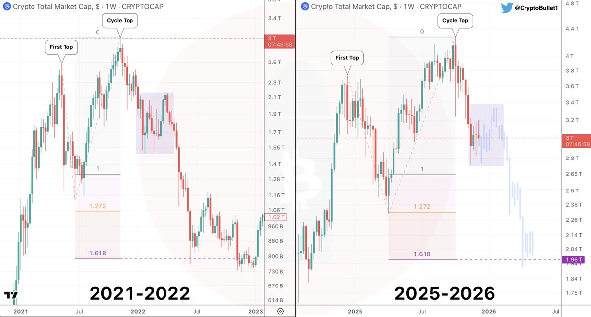 #TOTAL 2021-2022 vs 2025-2026

We’re literally mimicking the 2021-2022 Distribution Pattern

📉🎯 H1 2026 Target - $1.96T