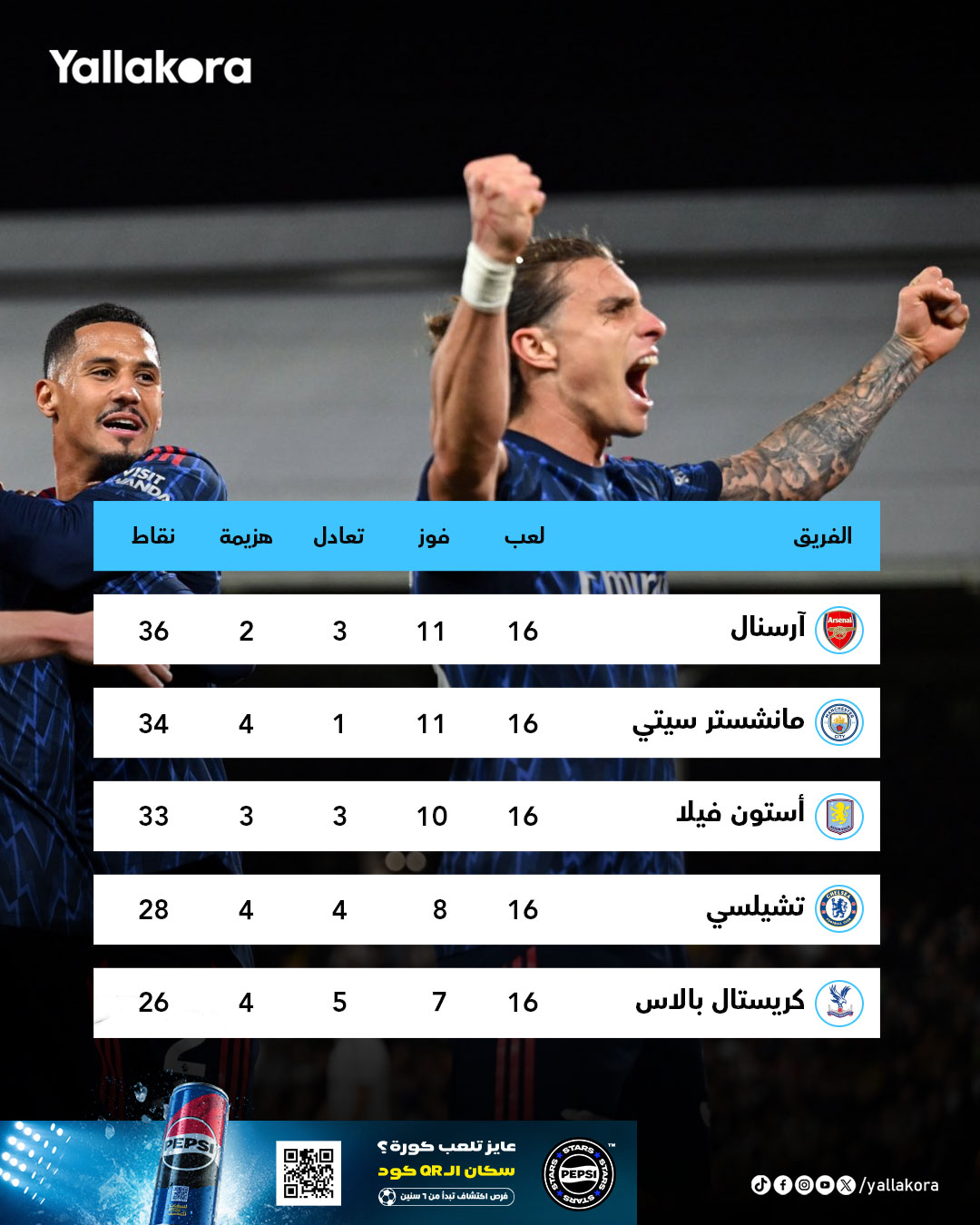 آرسنال في الصدارة..والسيتي يواصل ملاحقته. ترتيب الدوري الإنجليزي بعد فوز مانشستر سيتي على كريستال بالاس #يلا_بريميرليج 